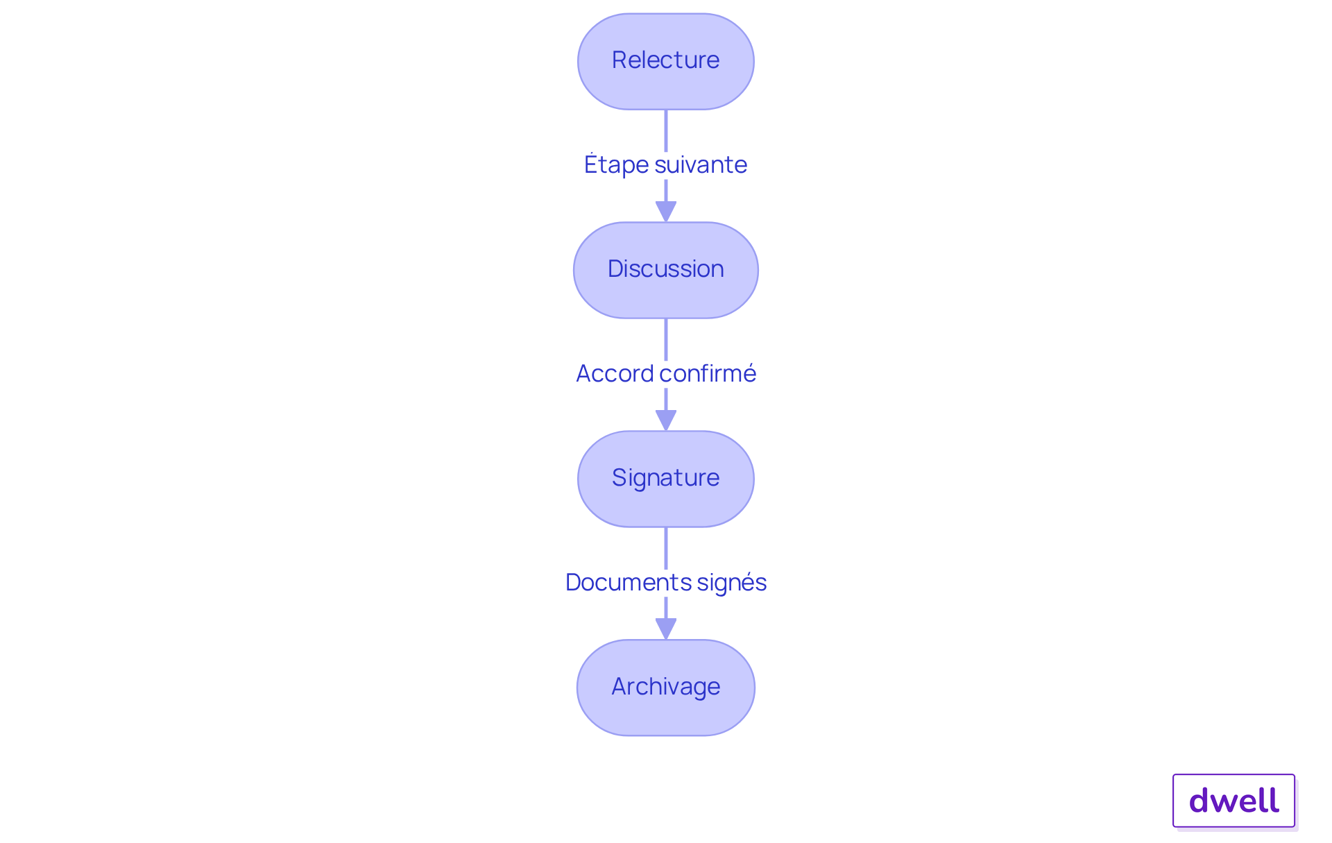 Chaque étape représente une action à réaliser pour finaliser l'état des lieux. Suivez les flèches pour voir comment chaque étape mène à la suivante, garantissant ainsi un processus fluide et efficace.