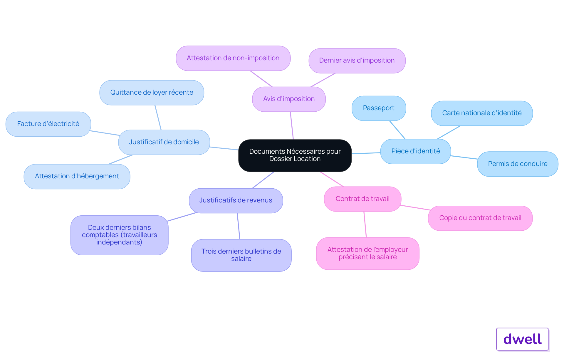 Ce mindmap vous aide à visualiser les différents documents dont vous avez besoin pour votre dossier de location. Chaque branche représente un type de document, et les sous-branches montrent des exemples ou des détails supplémentaires. Cela vous permet de vous assurer que vous avez tout ce qu'il vous faut avant de soumettre votre dossier.