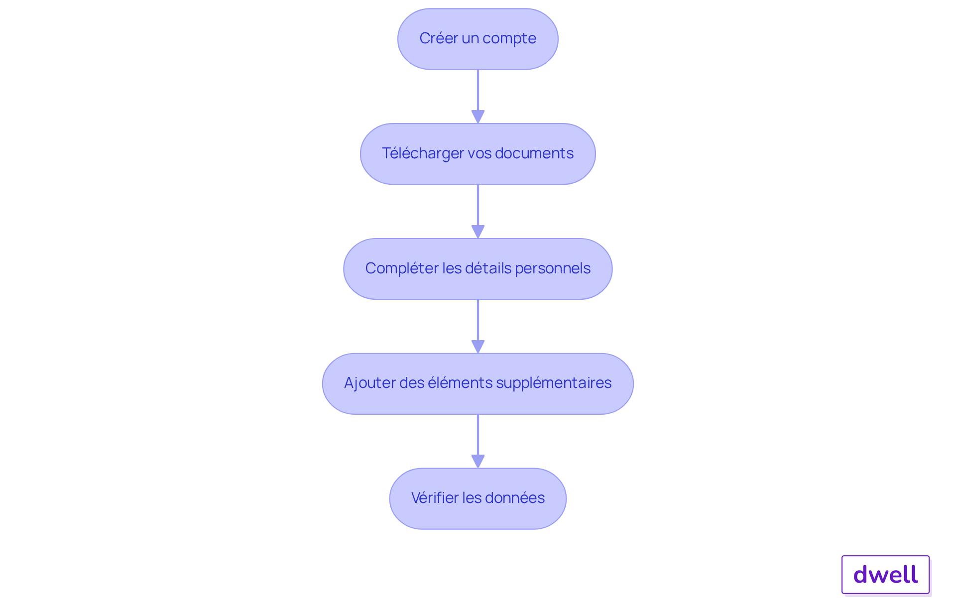 Chaque boîte représente une étape à suivre pour remplir votre dossier de location. Suivez les flèches pour voir comment passer d'une étape à l'autre et assurez-vous de ne rien oublier pour maximiser vos chances d'obtenir le logement.