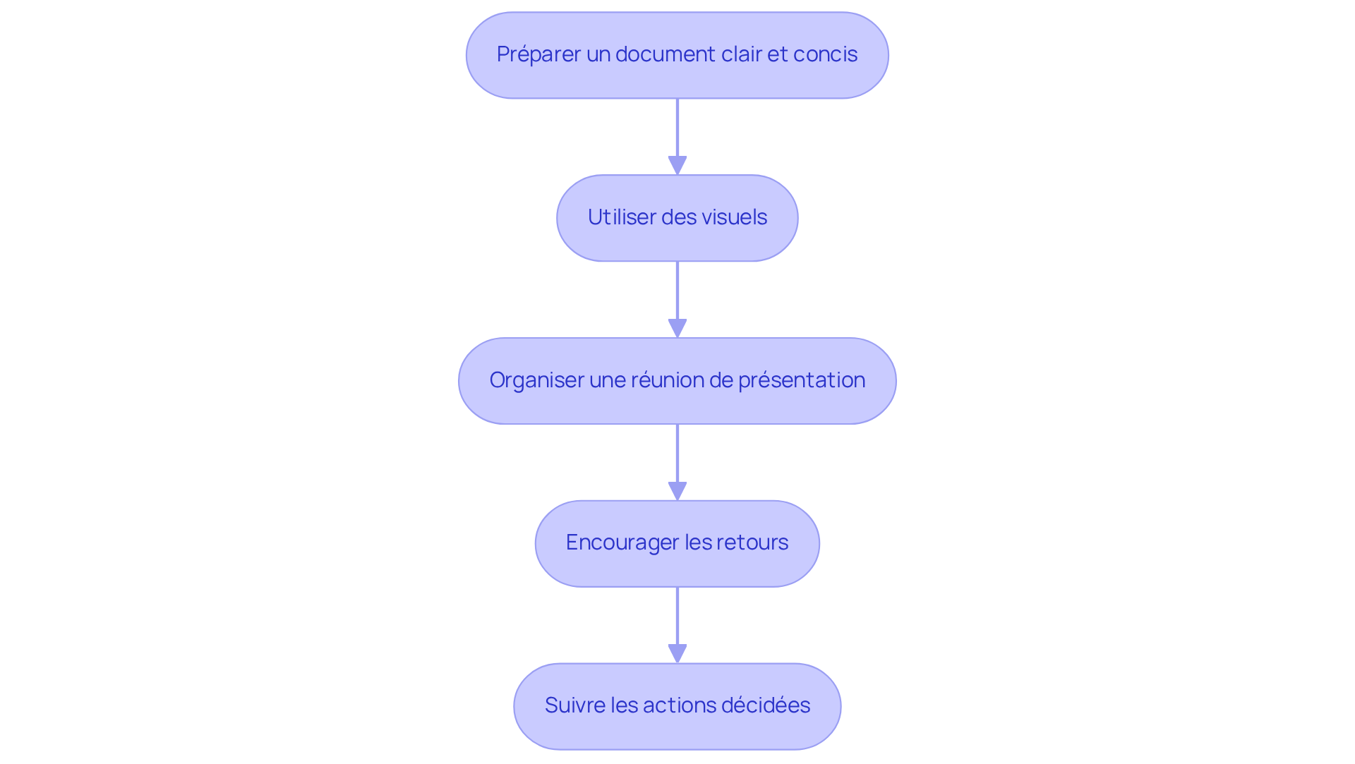 Chaque boîte représente une étape du processus de communication. Suivez les flèches pour voir comment chaque étape mène à la suivante, garantissant ainsi une communication efficace des résultats.