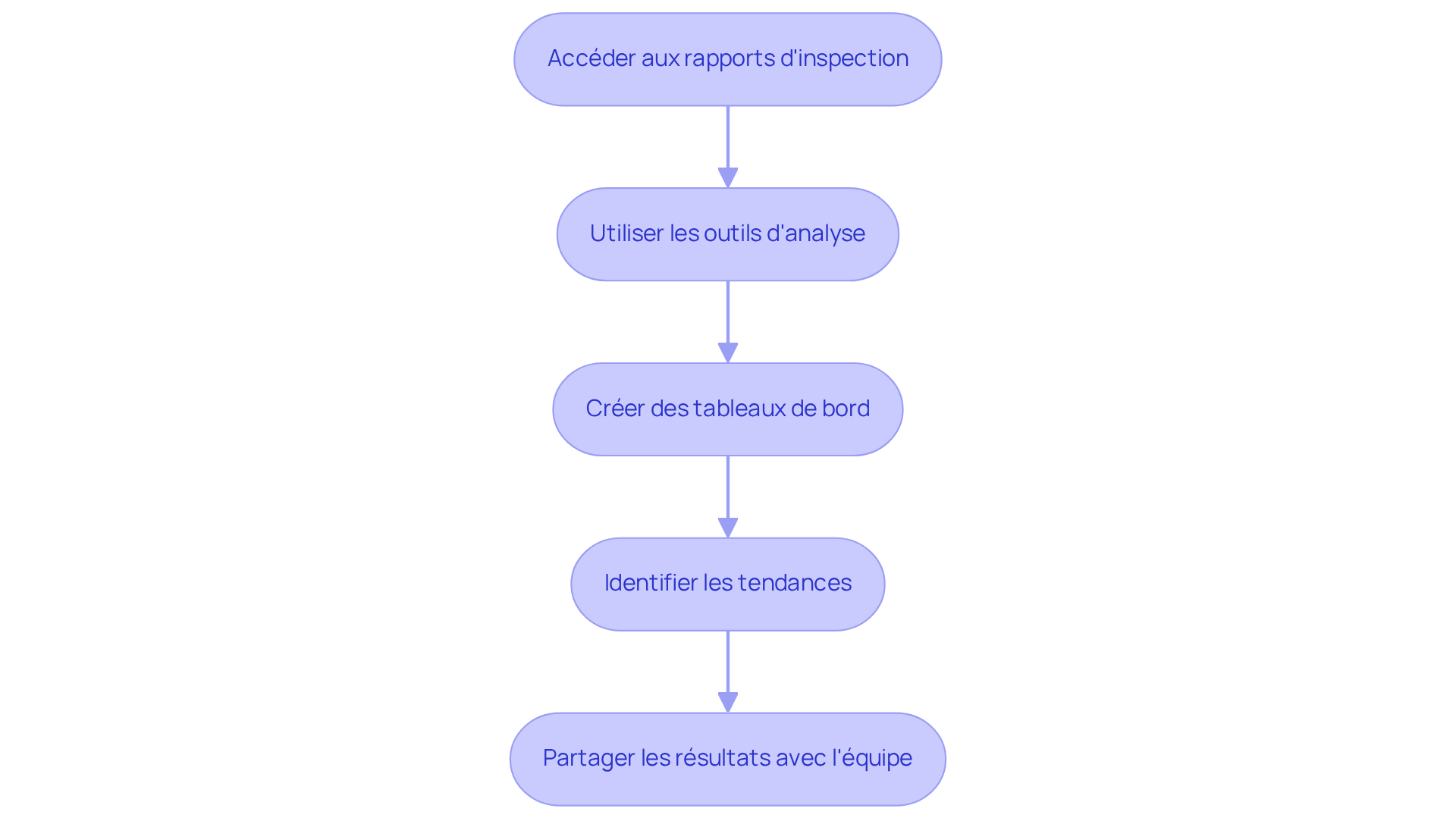 Chaque étape représente une partie du processus d'analyse des données d'inspection. Suivez les flèches pour voir comment chaque étape mène à la suivante, vous aidant à transformer vos données en atouts stratégiques.