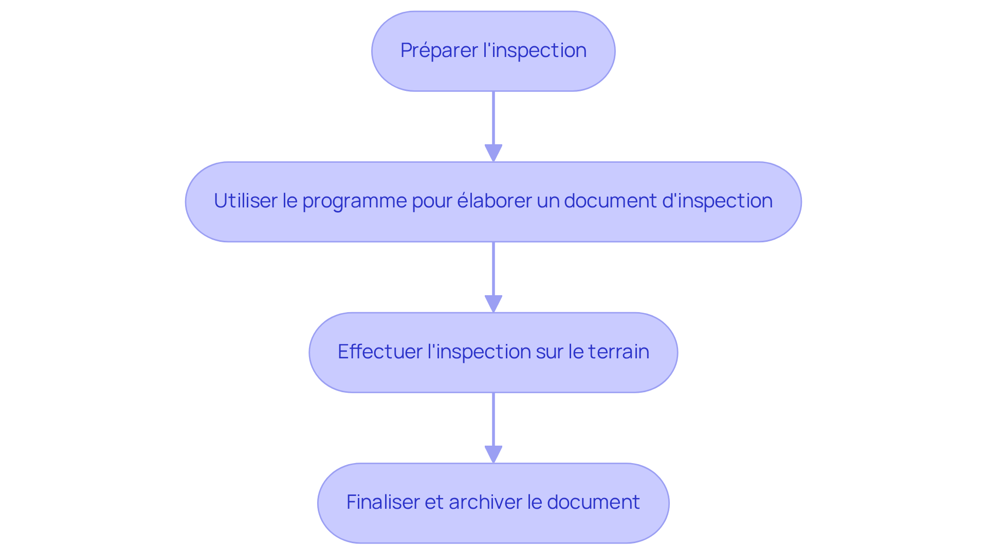 Chaque étape représente une action à réaliser lors de l'inspection. Suivez les flèches pour voir comment chaque étape mène à la suivante, garantissant ainsi un processus fluide et efficace.