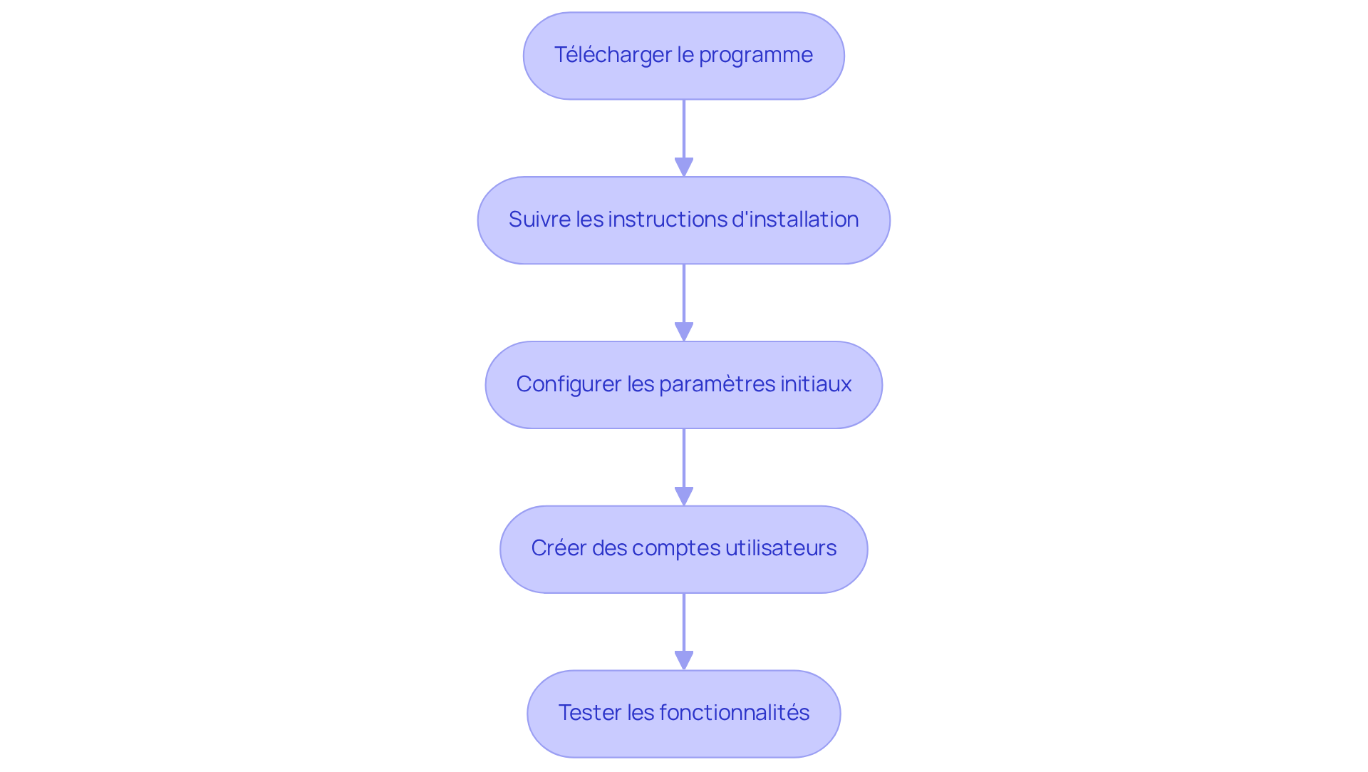 Chaque boîte représente une étape dans le processus d'installation. Suivez les flèches pour voir comment passer d'une étape à l'autre et assurez-vous de ne rien manquer pour une installation réussie.