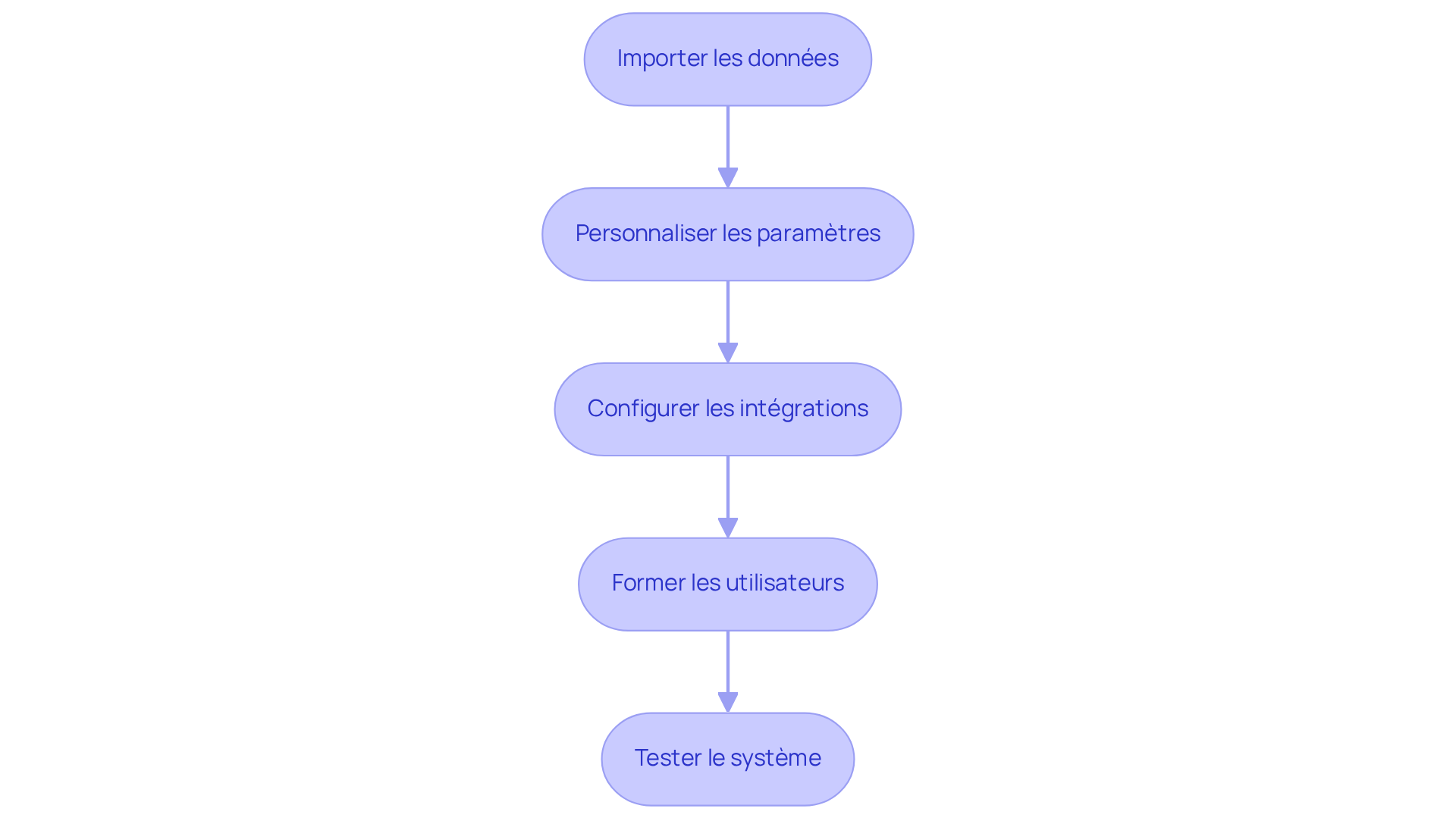 Chaque étape représente une action à réaliser pour configurer le logiciel. Suivez les flèches pour voir comment chaque étape mène à la suivante, garantissant ainsi une configuration efficace. Chaque étape représente une action à réaliser pour configurer le logiciel. Suivez les flèches pour voir comment chaque étape mène à la suivante, garantissant ainsi une configuration efficace.