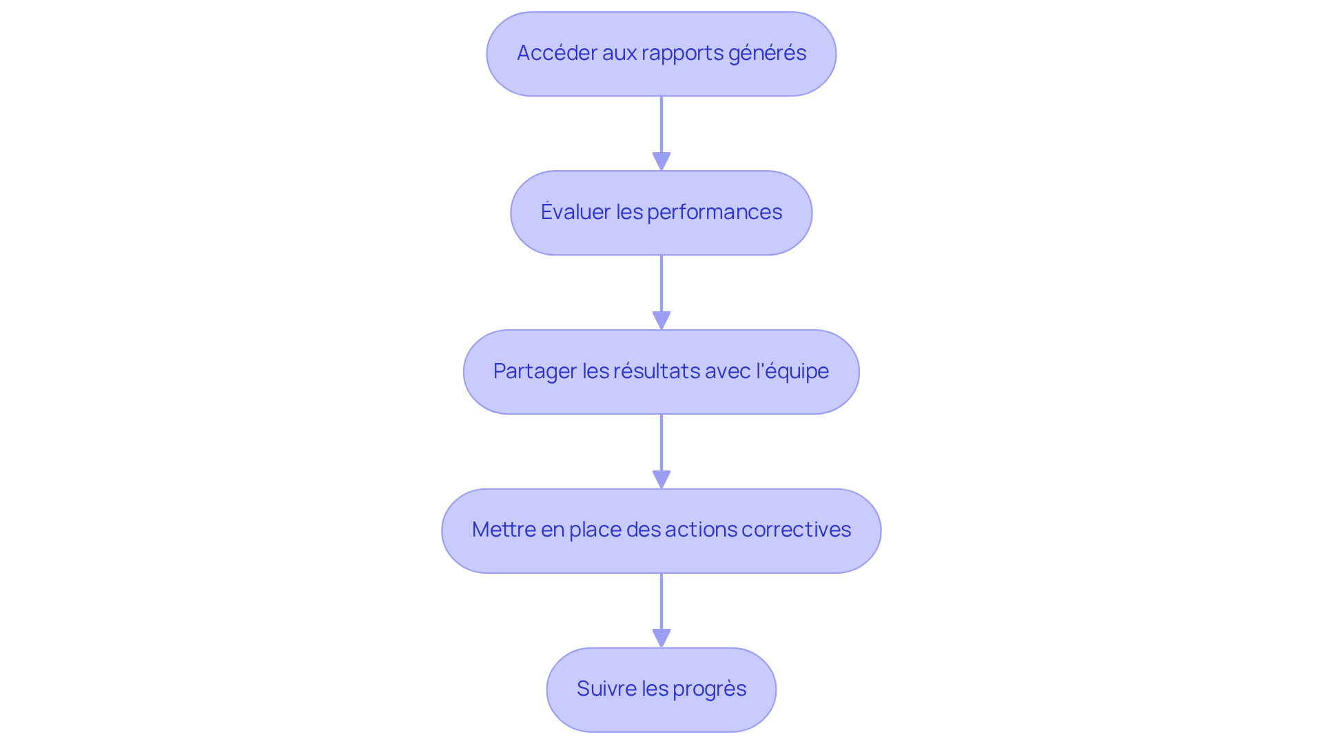 Chaque étape représente une action à réaliser pour analyser les résultats des inspections. Suivez les flèches pour voir comment chaque étape mène à la suivante, garantissant ainsi une approche systématique et efficace. Chaque étape représente une action à réaliser pour analyser les résultats des inspections. Suivez les flèches pour voir comment chaque étape mène à la suivante, garantissant ainsi une approche systématique et efficace.