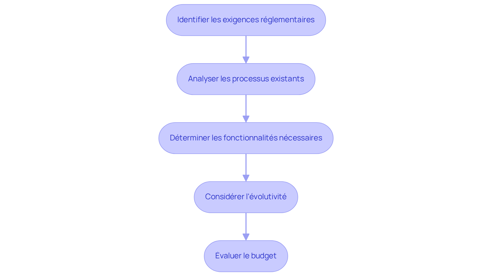 Chaque étape représente une phase du processus de sélection du logiciel. Suivez les flèches pour voir comment chaque étape mène à la suivante, vous aidant à choisir le bon logiciel pour vos besoins d'auditabilité. Chaque étape représente une phase du processus de sélection du logiciel. Suivez les flèches pour voir comment chaque étape mène à la suivante, vous aidant à choisir le bon logiciel pour vos besoins d'auditabilité.