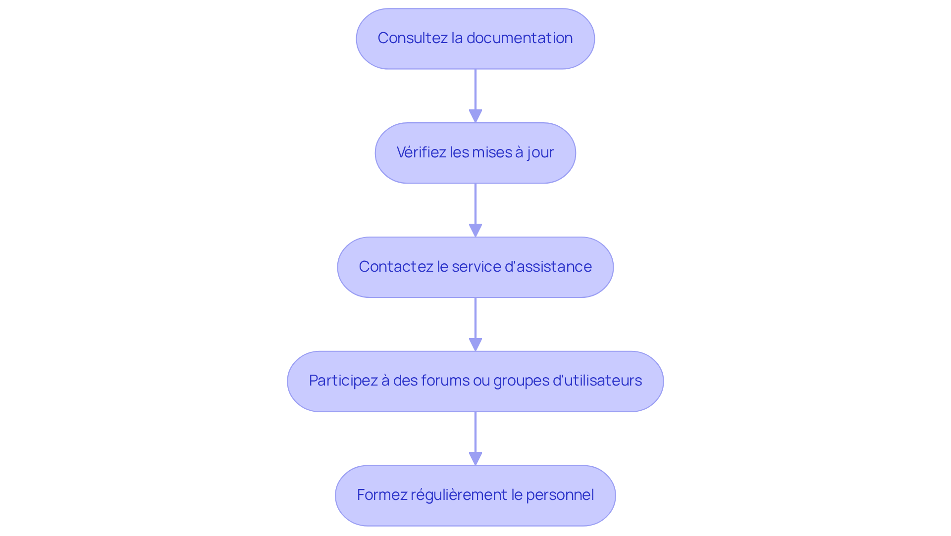 Chaque boîte représente une étape pour résoudre les problèmes avec le logiciel. Suivez les flèches pour voir comment chaque conseil s'enchaîne et vous aide à surmonter les obstacles. Chaque boîte représente une étape pour résoudre les problèmes avec le logiciel. Suivez les flèches pour voir comment chaque conseil s'enchaîne et vous aide à surmonter les obstacles.