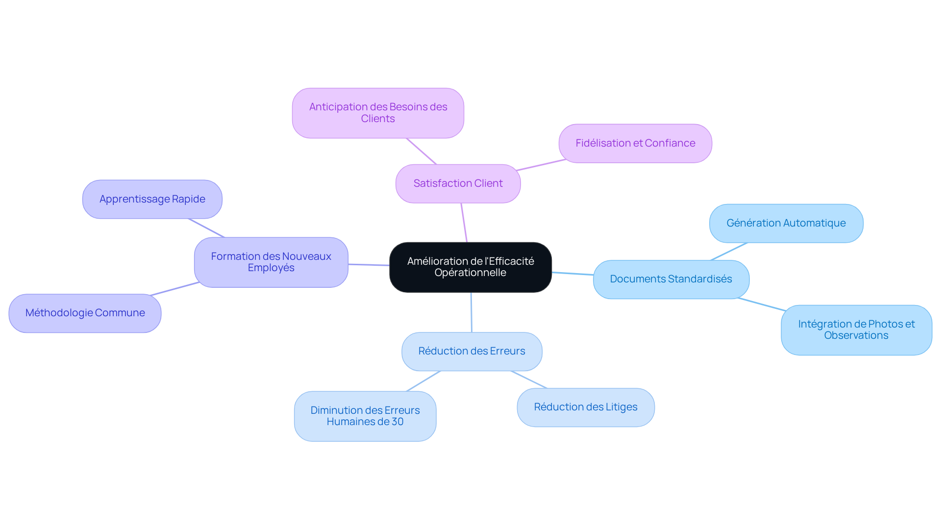 Ce mindmap montre comment la standardisation des documents d'inspection améliore l'efficacité opérationnelle. Chaque branche représente un avantage clé, et les sous-branches détaillent les points spécifiques qui contribuent à cet avantage. Suivez les branches pour comprendre comment chaque élément est lié à l'amélioration globale.