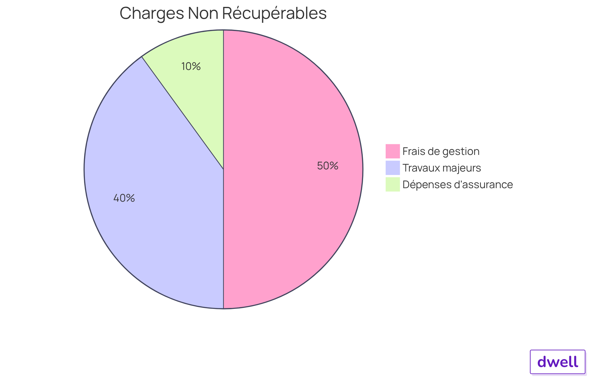 Chaque segment du graphique montre la part de chaque type de charge dans le total des charges non récupérables. Plus un segment est grand, plus ce type de charge représente une part importante des coûts que vous devez gérer.
