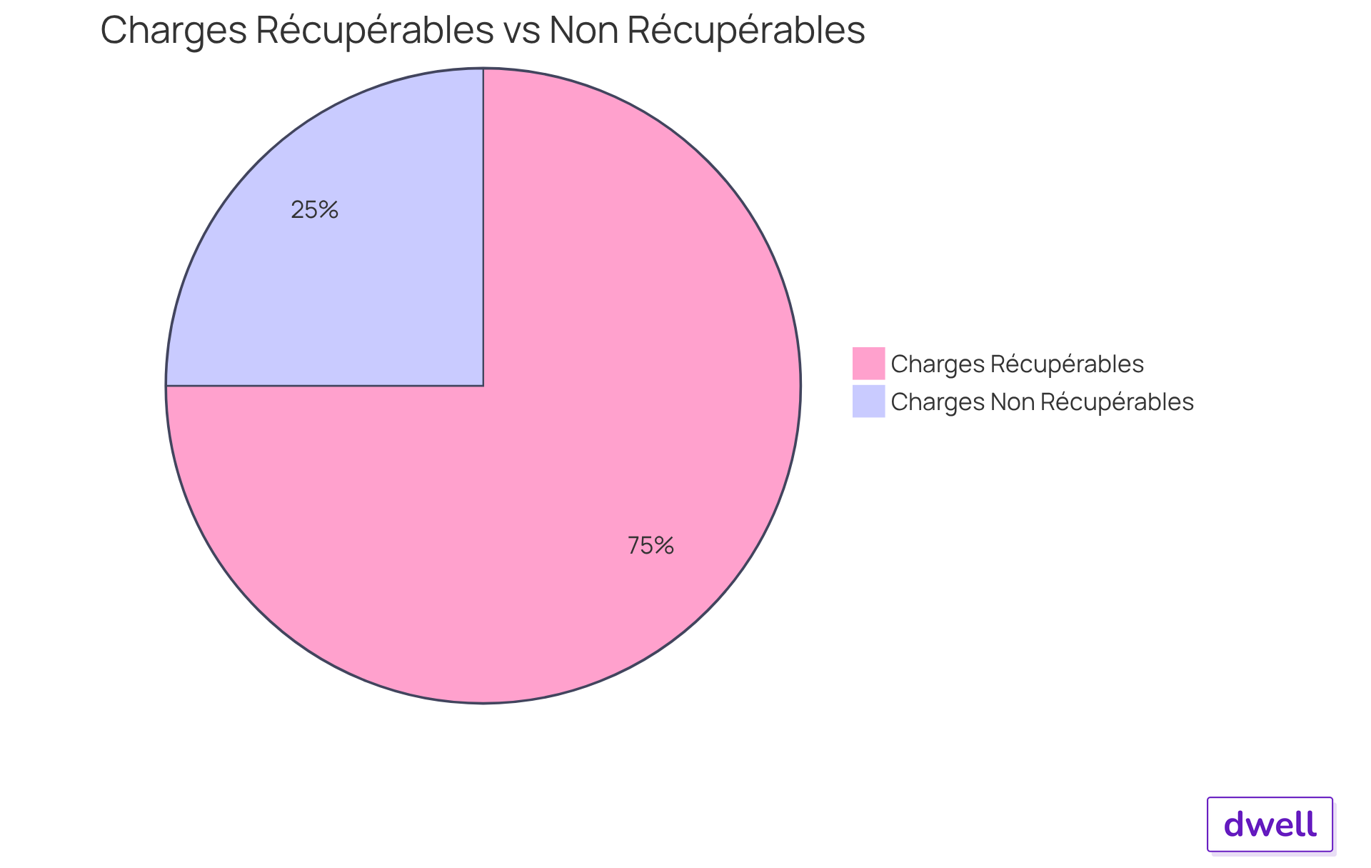 Le segment vert représente les charges que le propriétaire peut récupérer, tandis que le segment rouge montre celles qui ne le sont pas. Plus un segment est grand, plus sa part dans les dépenses totales est importante.