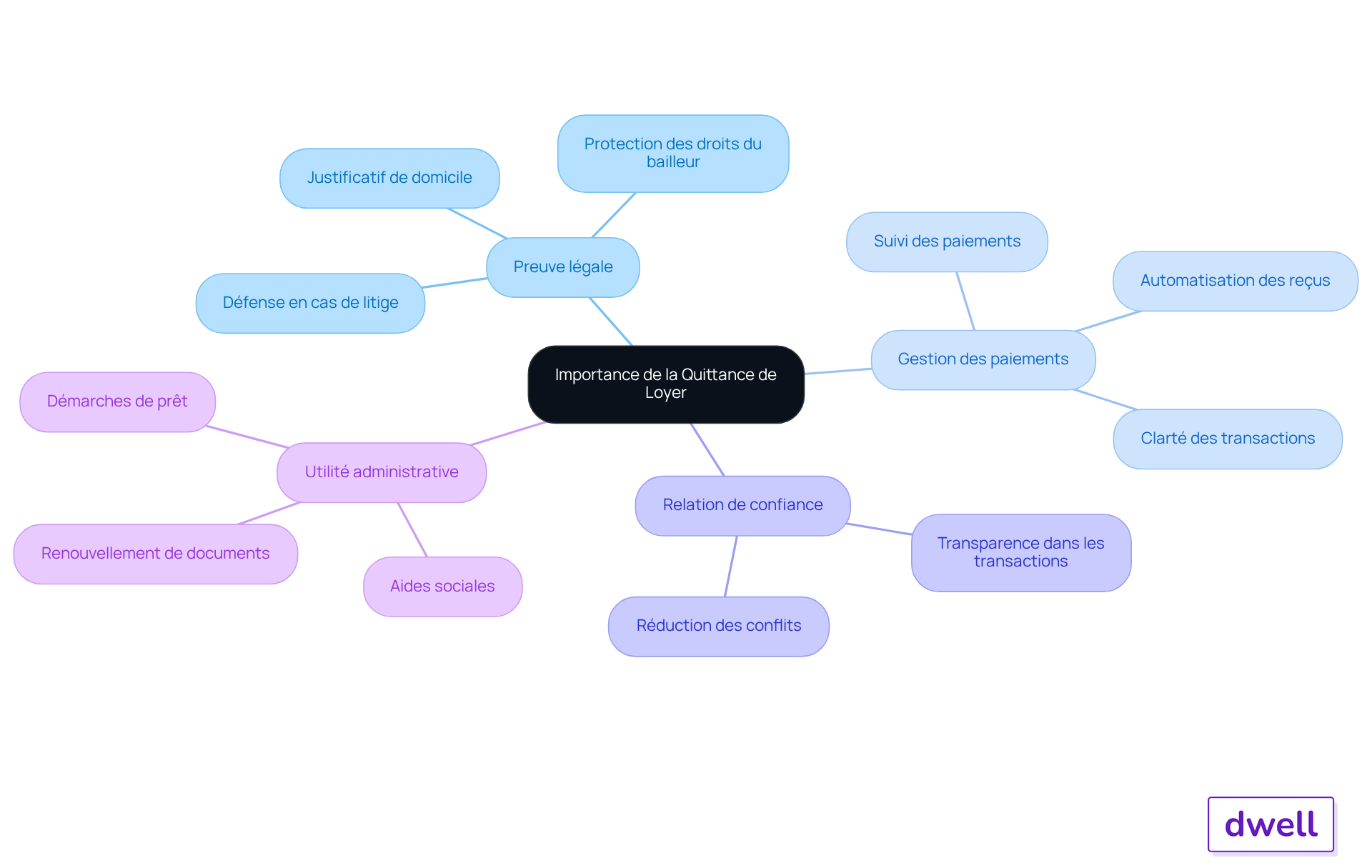 Le nœud central représente le sujet principal, tandis que les branches montrent les différents aspects de l'importance de la quittance de loyer. Suivez les branches pour explorer chaque thème et ses détails.