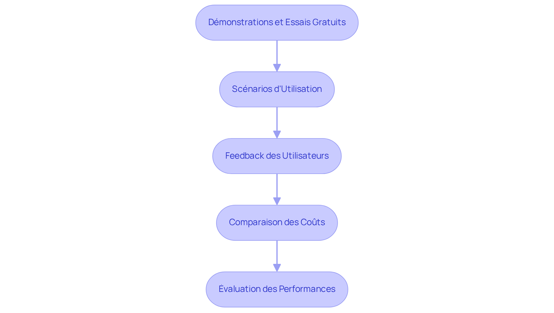 Chaque étape représente une action à réaliser pour choisir le bon logiciel. Suivez les flèches pour voir comment chaque étape mène à la suivante, vous guidant à travers le processus de sélection.
