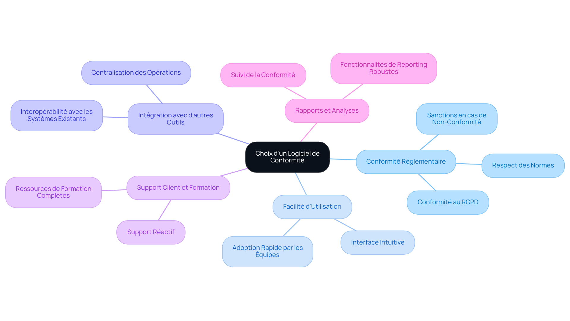 Chaque branche représente un critère essentiel à considérer lors du choix d'un logiciel de conformité. Suivez les branches pour explorer chaque aspect et comprendre pourquoi ils sont importants pour votre entreprise.
