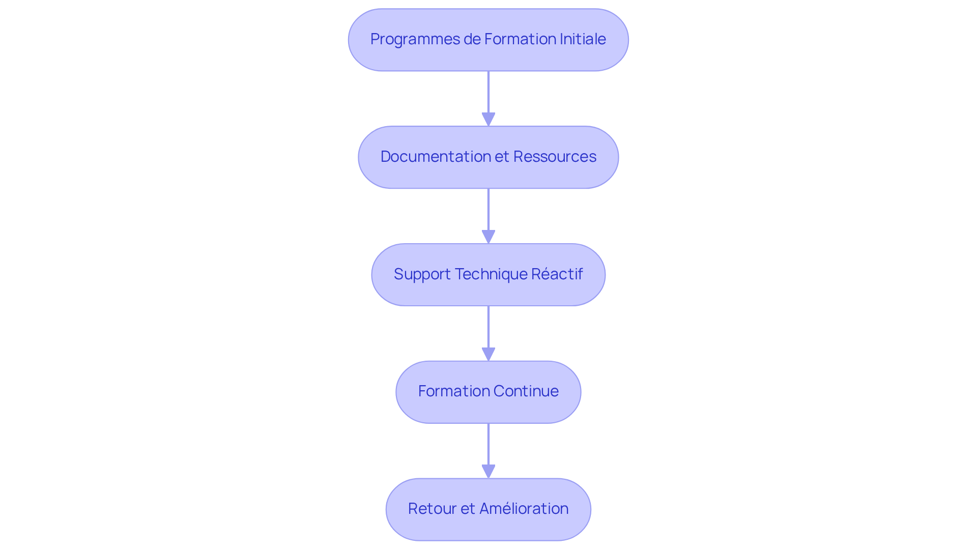 Chaque étape représente une action clé pour améliorer l'utilisation du logiciel. Suivez les flèches pour voir comment chaque action s'enchaîne et contribue à une meilleure expérience utilisateur.