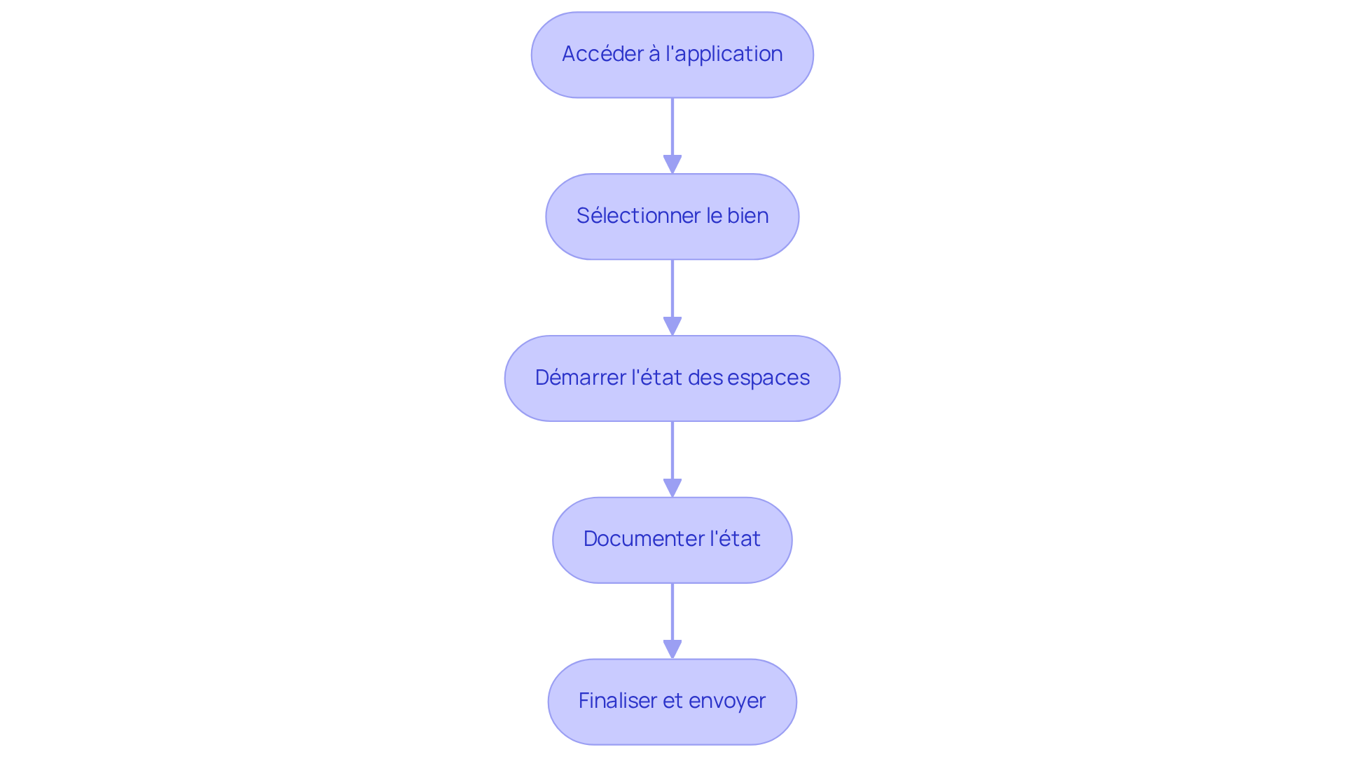 Chaque boîte représente une étape du processus pour réaliser un état des lieux numérique. Suivez les flèches pour voir comment passer d'une étape à l'autre et assurez-vous de ne rien manquer dans votre documentation. Chaque boîte représente une étape du processus pour réaliser un état des lieux numérique. Suivez les flèches pour voir comment passer d'une étape à l'autre et assurez-vous de ne rien manquer dans votre documentation.