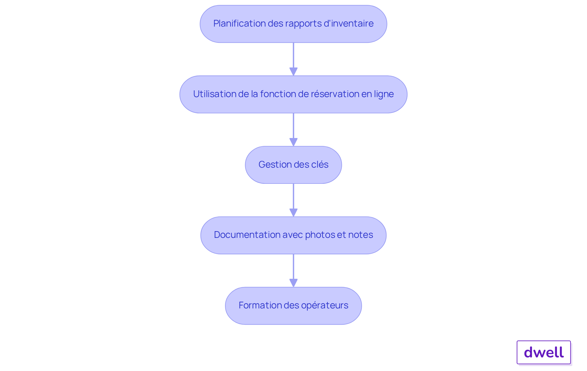 Chaque boîte représente une étape dans le processus de gestion des états des lieux. Suivez les flèches pour voir comment chaque étape mène à la suivante, garantissant une gestion efficace et professionnelle. Chaque boîte représente une étape dans le processus de gestion des états des lieux. Suivez les flèches pour voir comment chaque étape mène à la suivante, garantissant une gestion efficace et professionnelle.