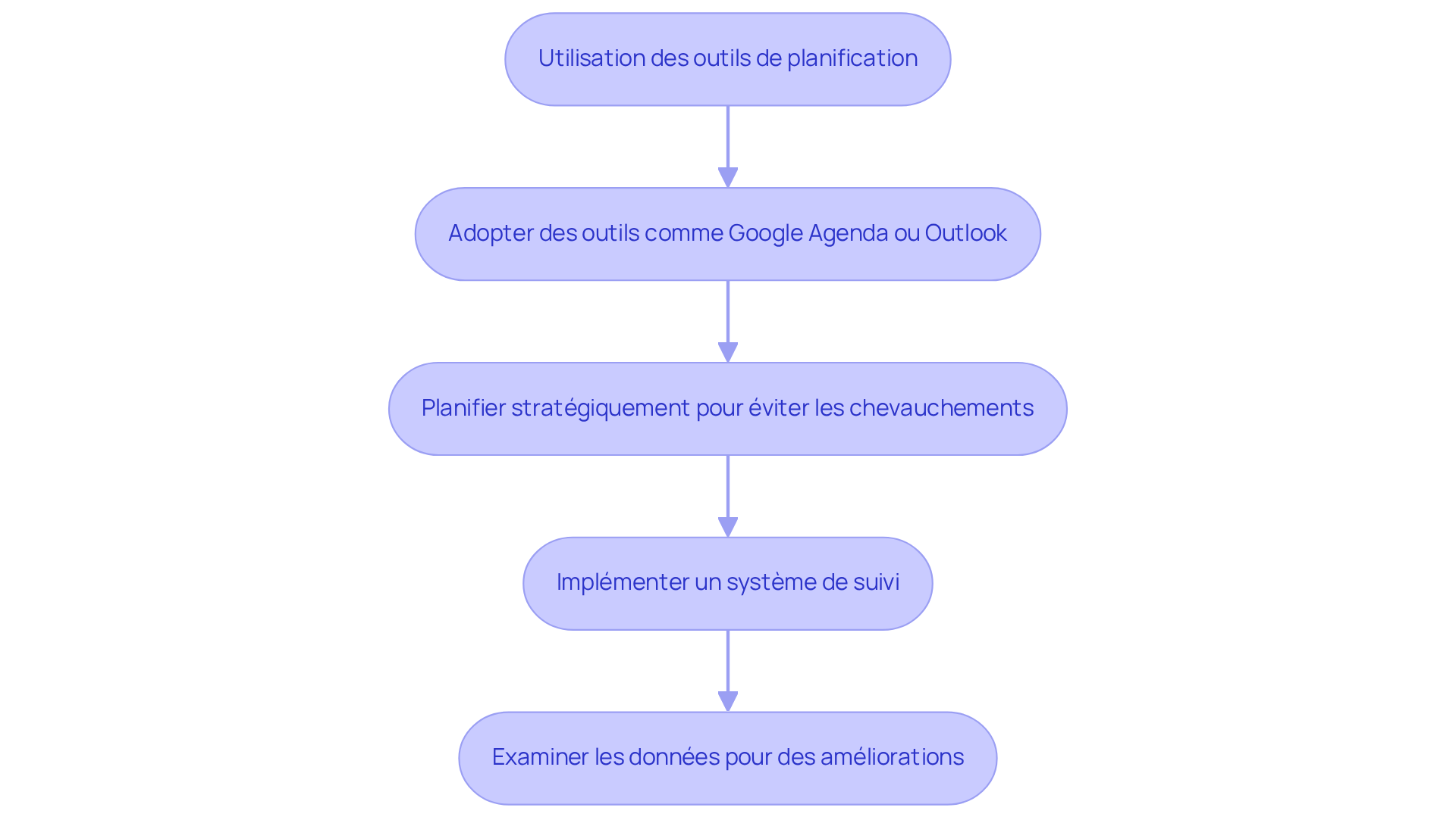 Chaque étape représente une action à suivre pour mieux organiser vos interventions. Suivez les flèches pour voir comment chaque action mène à la suivante, vous aidant à rester organisé et efficace.