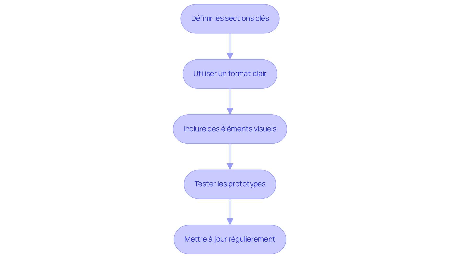 Chaque boîte représente une étape dans le processus de création des rapports. Suivez les flèches pour voir comment chaque étape mène à la suivante, vous guidant à travers le processus complet.
