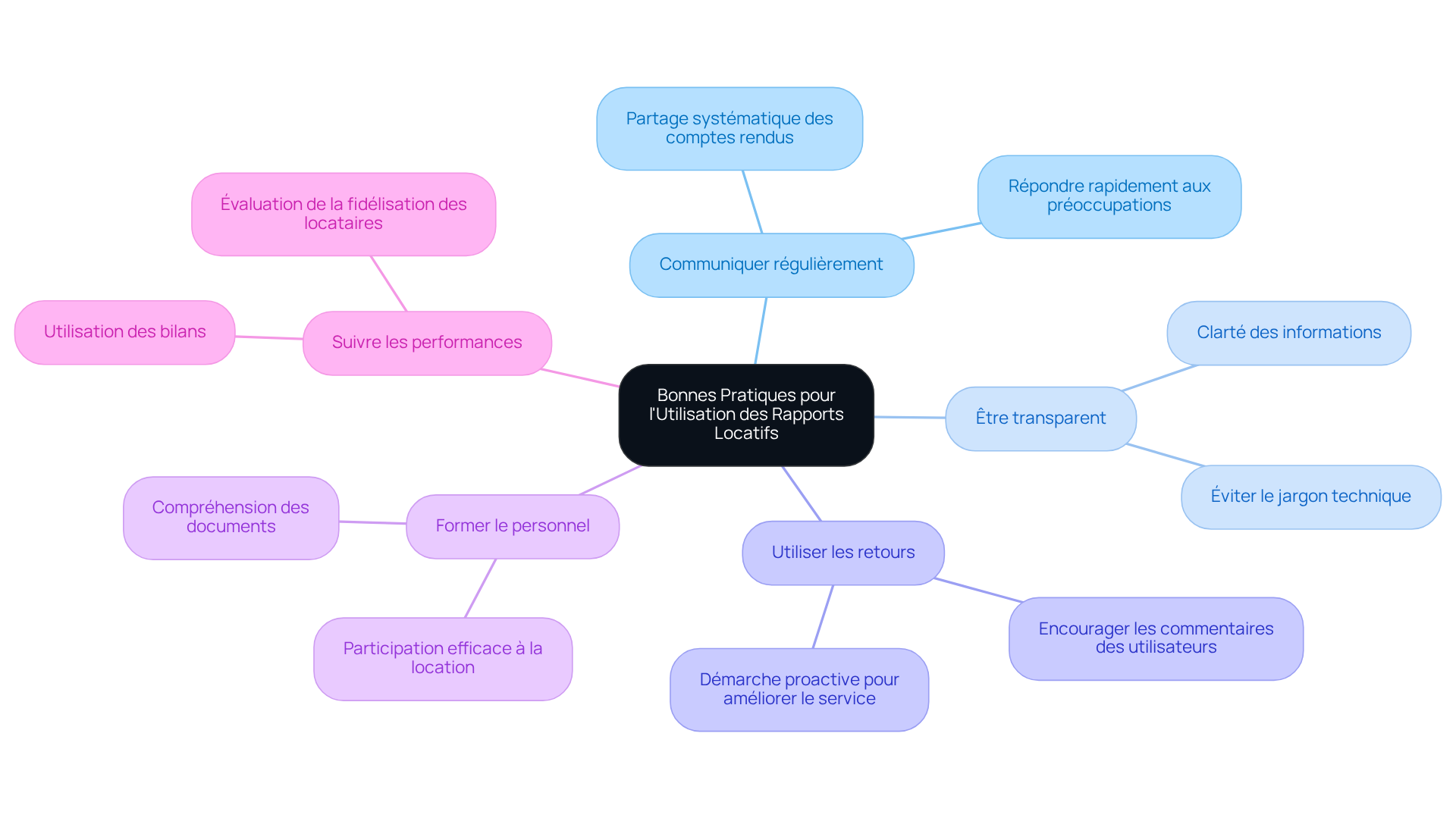 Le nœud central représente l'idée principale, et chaque branche montre une bonne pratique. Suivez les branches pour explorer chaque pratique et ses détails. Cela vous aide à voir comment chaque élément contribue à une gestion locative efficace.