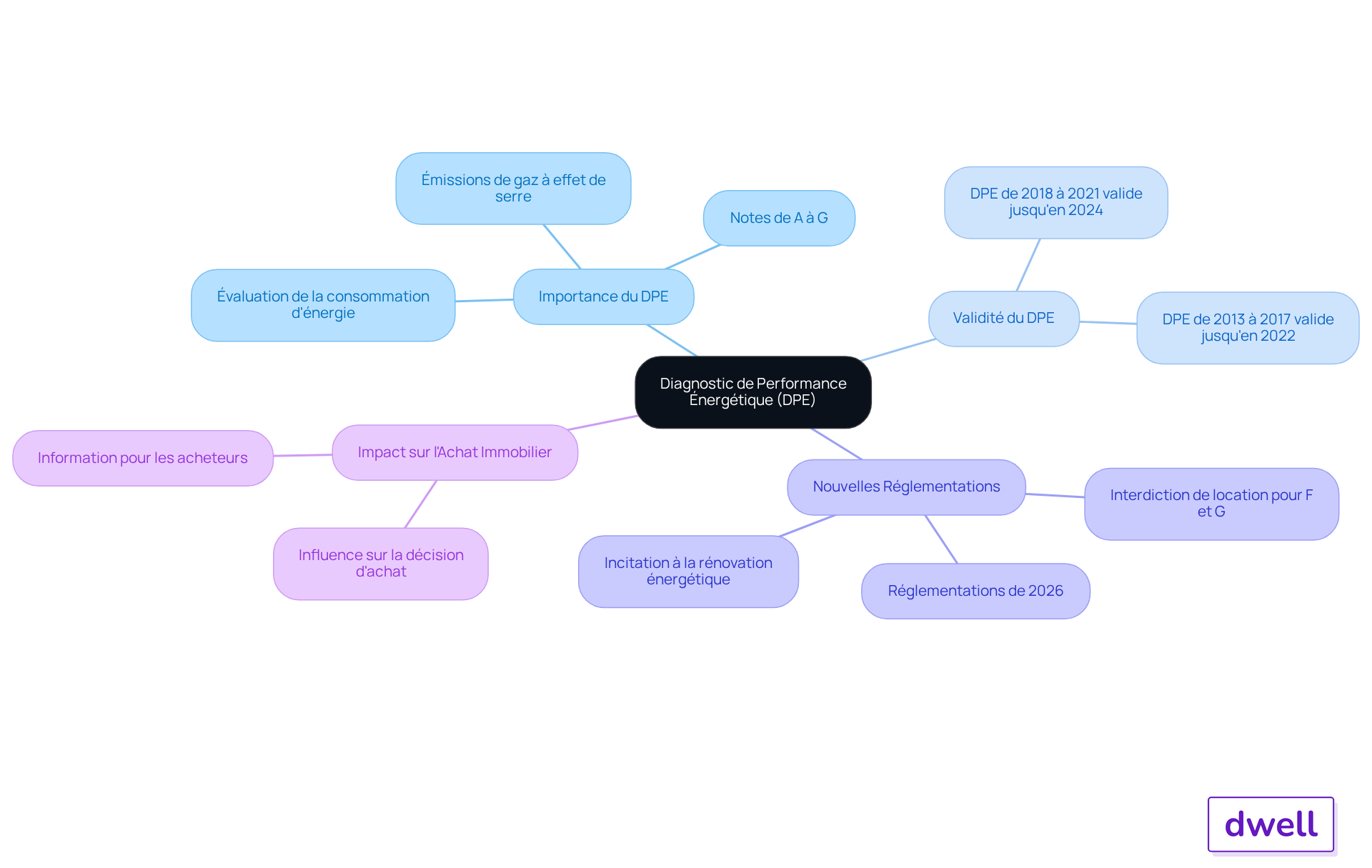 Ce mindmap vous aide à visualiser le DPE et ses implications. Le nœud central représente le DPE, et les branches montrent les différents aspects à considérer, comme sa validité et son impact sur les décisions d'achat.