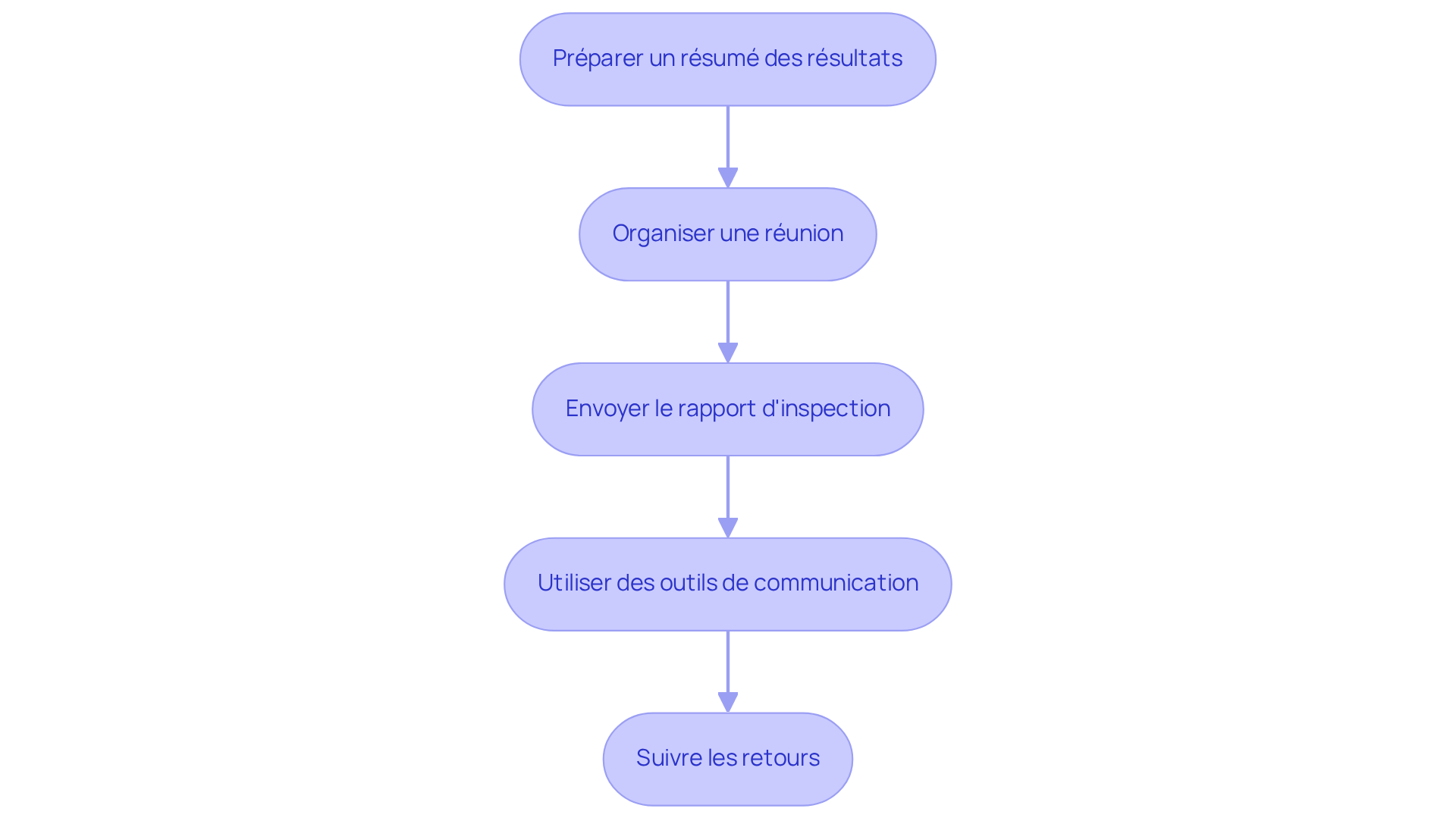 Chaque boîte représente une étape du processus de communication. Suivez les flèches pour voir comment chaque étape mène à la suivante, garantissant ainsi une communication efficace et sans malentendus. Chaque boîte représente une étape du processus de communication. Suivez les flèches pour voir comment chaque étape mène à la suivante, garantissant ainsi une communication efficace et sans malentendus.