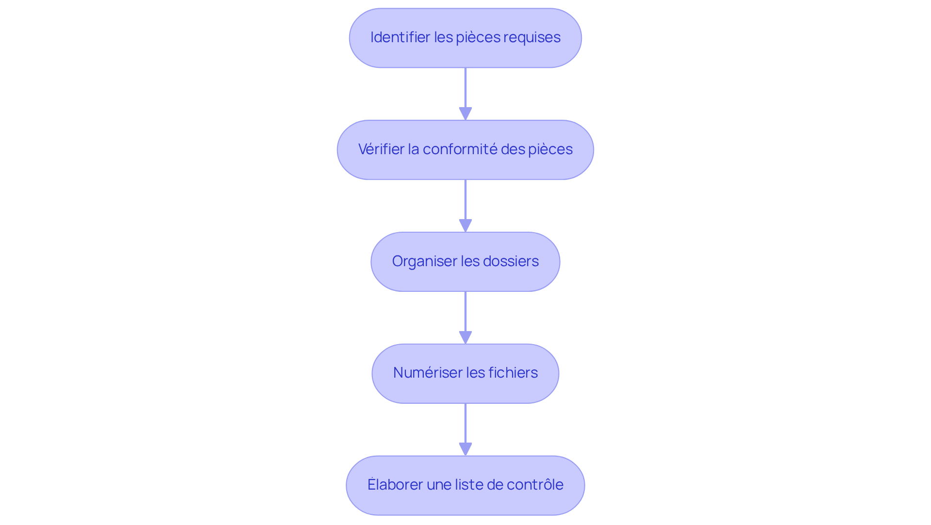 Chaque étape représente une action à réaliser pour se préparer à l'inspection. Suivez les flèches pour voir comment chaque étape mène à la suivante, garantissant ainsi que vous êtes bien préparé le jour de l'inspection. Chaque étape représente une action à réaliser pour se préparer à l'inspection. Suivez les flèches pour voir comment chaque étape mène à la suivante, garantissant ainsi que vous êtes bien préparé le jour de l'inspection.