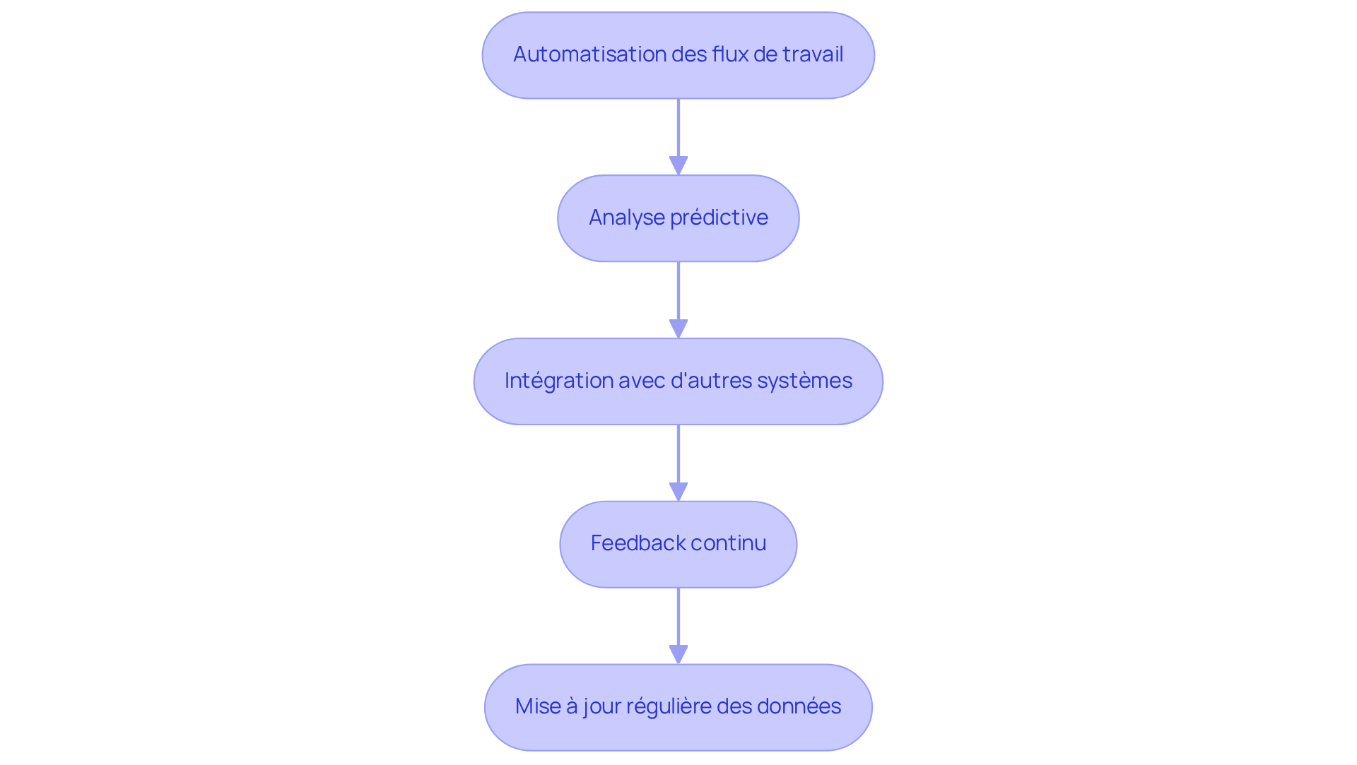 Chaque boîte représente une stratégie pour améliorer l'utilisation de l'IA dans la conformité documentaire. Suivez les flèches pour voir comment chaque stratégie s'enchaîne et contribue à un processus d'amélioration continue. Chaque boîte représente une stratégie pour améliorer l'utilisation de l'IA dans la conformité documentaire. Suivez les flèches pour voir comment chaque stratégie s'enchaîne et contribue à un processus d'amélioration continue.