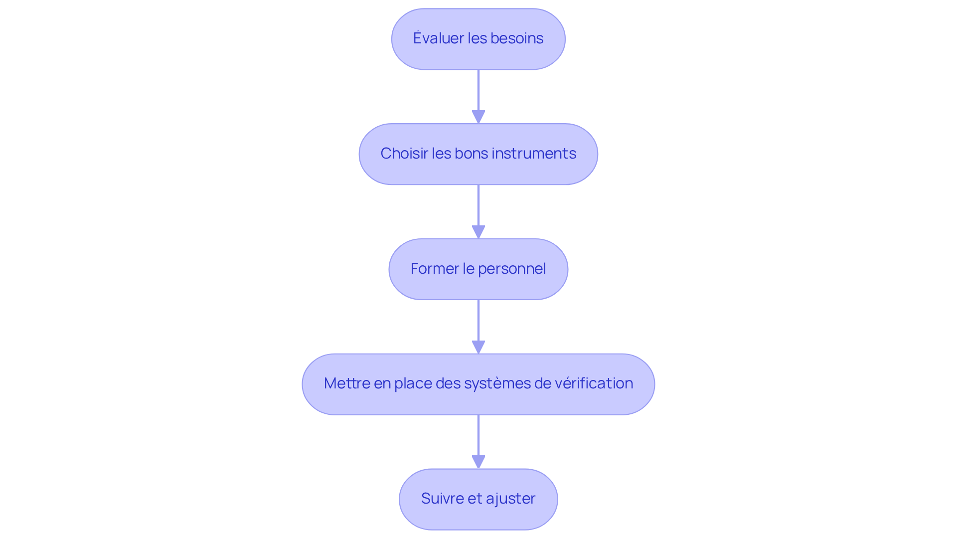 Chaque étape représente une phase du processus d'intégration des outils d'IA. Suivez les flèches pour voir comment chaque étape mène à la suivante, garantissant une transition fluide vers l'utilisation de l'IA dans la gestion locative. Chaque étape représente une phase du processus d'intégration des outils d'IA. Suivez les flèches pour voir comment chaque étape mène à la suivante, garantissant une transition fluide vers l'utilisation de l'IA dans la gestion locative.
