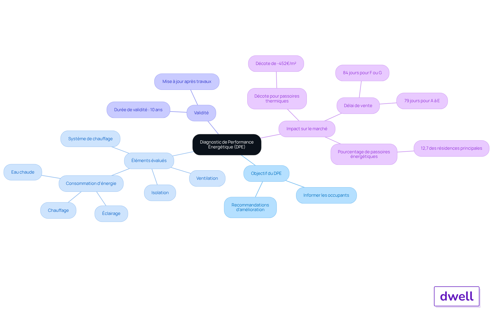 Le nœud central représente le DPE, et les branches montrent ses objectifs, les éléments qu'il évalue, et sa validité. Suivez les branches pour explorer comment le DPE peut influencer la valeur de votre propriété. Le nœud central représente le DPE, et les branches montrent ses objectifs, les éléments qu'il évalue, et sa validité. Suivez les branches pour explorer comment le DPE peut influencer la valeur de votre propriété.