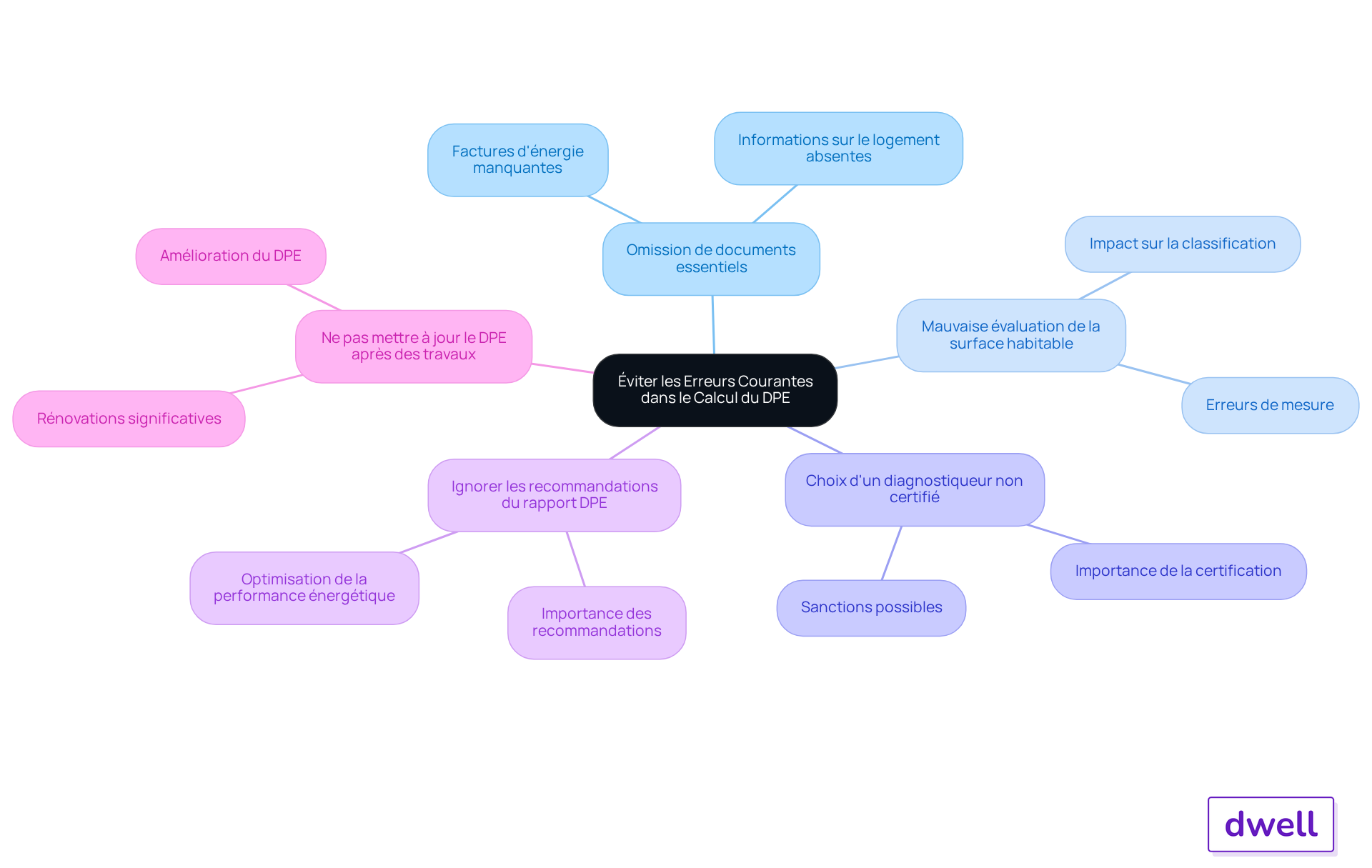 Chaque branche représente une erreur à éviter pour garantir un DPE précis. Suivez les branches pour comprendre les différentes erreurs et leur impact sur le diagnostic énergétique. Chaque branche représente une erreur à éviter pour garantir un DPE précis. Suivez les branches pour comprendre les différentes erreurs et leur impact sur le diagnostic énergétique.