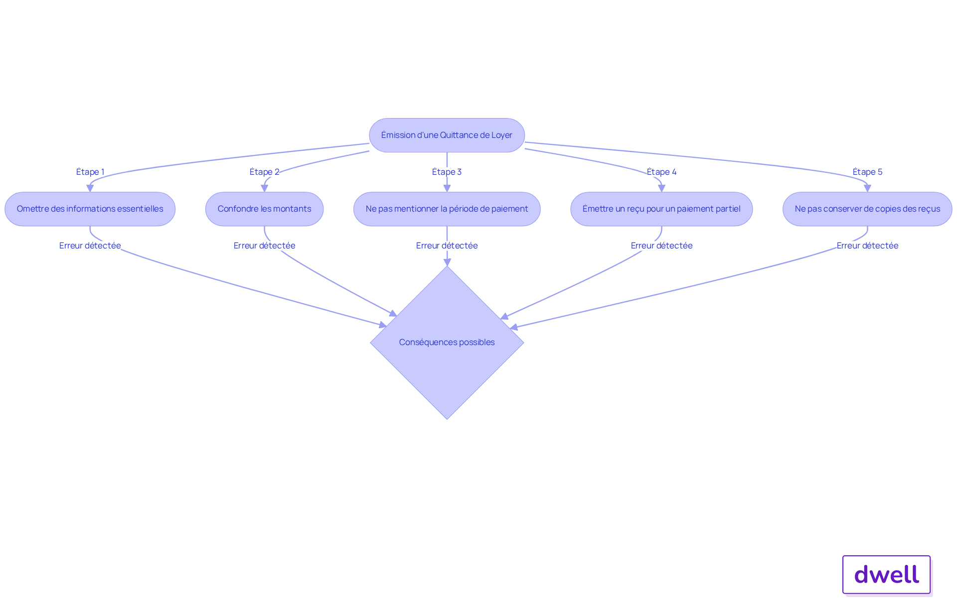 Chaque étape du flowchart montre une erreur à éviter lors de l'émission d'une quittance de loyer. Suivez les flèches pour comprendre comment chaque erreur peut entraîner des complications et comment les éviter. Chaque étape du flowchart montre une erreur à éviter lors de l'émission d'une quittance de loyer. Suivez les flèches pour comprendre comment chaque erreur peut entraîner des complications et comment les éviter.