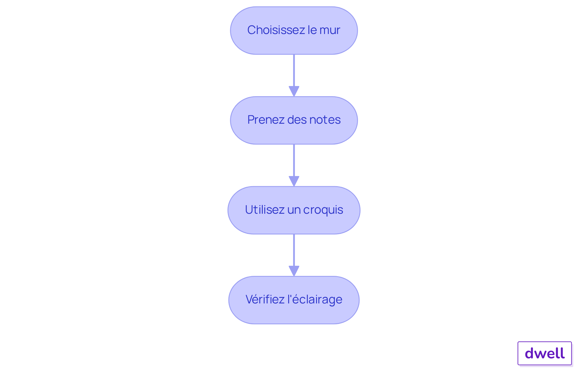 Chaque boîte représente une étape dans le processus de mesure. Suivez les flèches pour voir comment passer d'une étape à l'autre, afin de garantir des mesures précises. Chaque boîte représente une étape dans le processus de mesure. Suivez les flèches pour voir comment passer d'une étape à l'autre, afin de garantir des mesures précises.