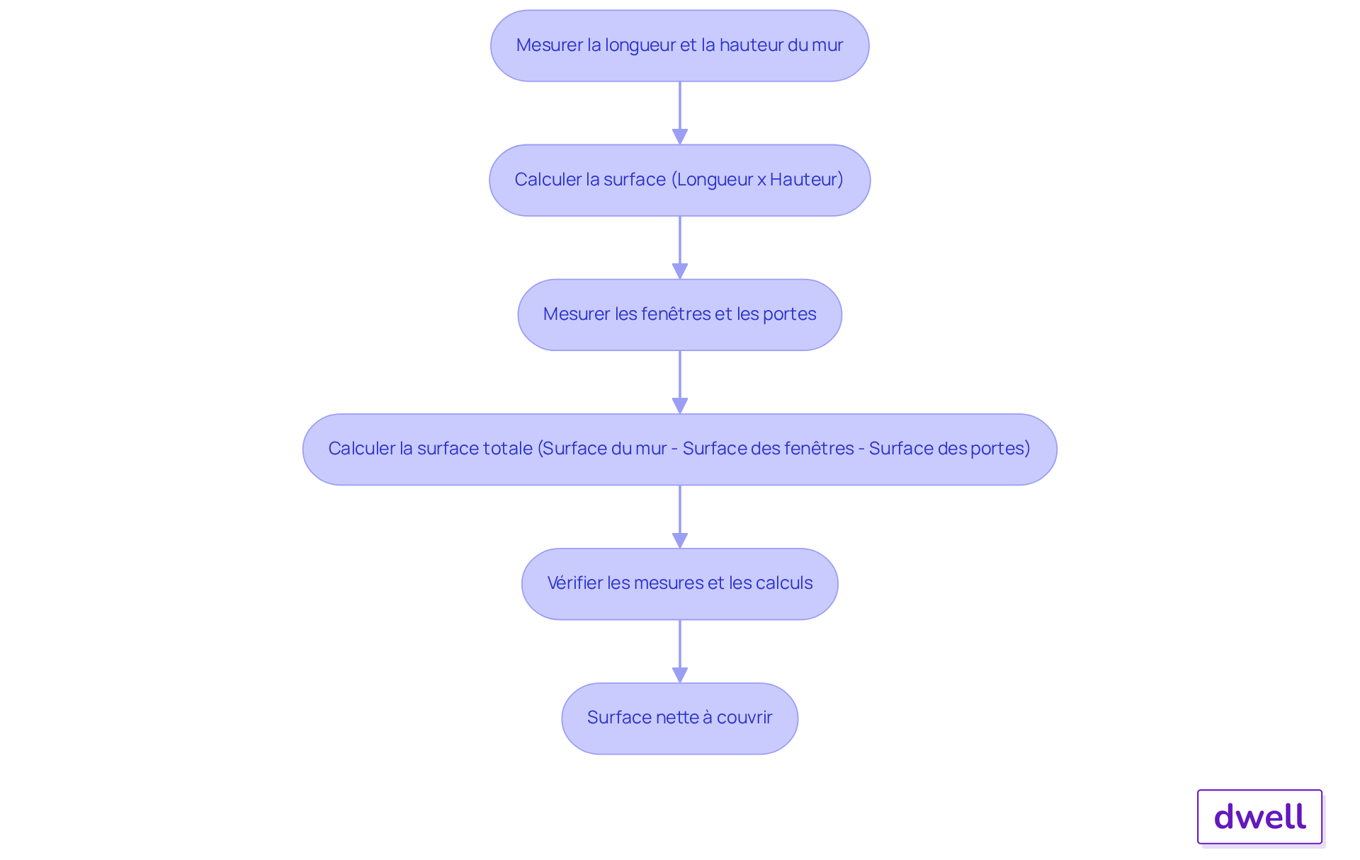 Chaque boîte représente une étape dans le processus de mesure et de calcul. Suivez les flèches pour voir comment passer d'une étape à l'autre et assurez-vous de bien vérifier vos mesures pour un résultat précis. Chaque boîte représente une étape dans le processus de mesure et de calcul. Suivez les flèches pour voir comment passer d'une étape à l'autre et assurez-vous de bien vérifier vos mesures pour un résultat précis.