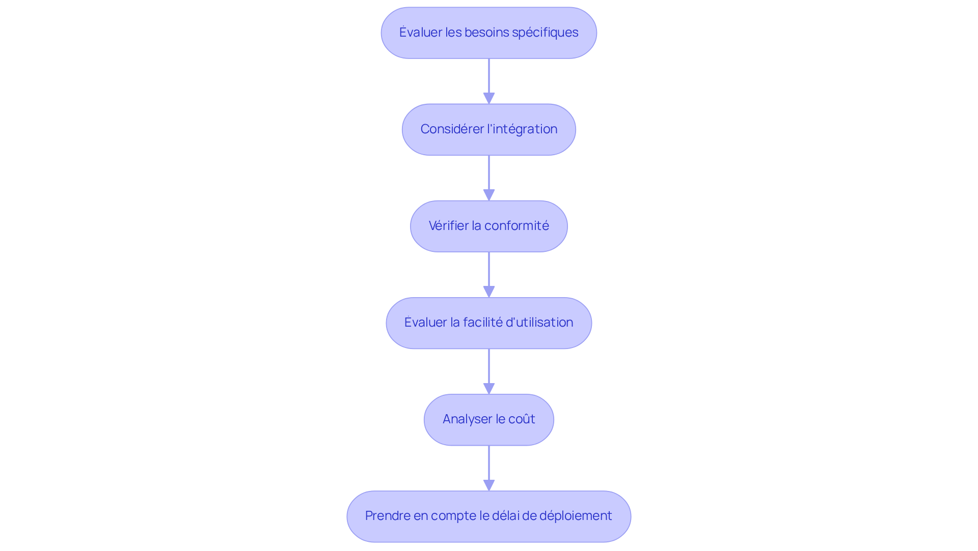 Chaque étape représente une partie du processus de sélection. Suivez les flèches pour voir comment chaque étape mène à la suivante, vous aidant à choisir le bon logiciel pour votre entreprise. Chaque étape représente une partie du processus de sélection. Suivez les flèches pour voir comment chaque étape mène à la suivante, vous aidant à choisir le bon logiciel pour votre entreprise.