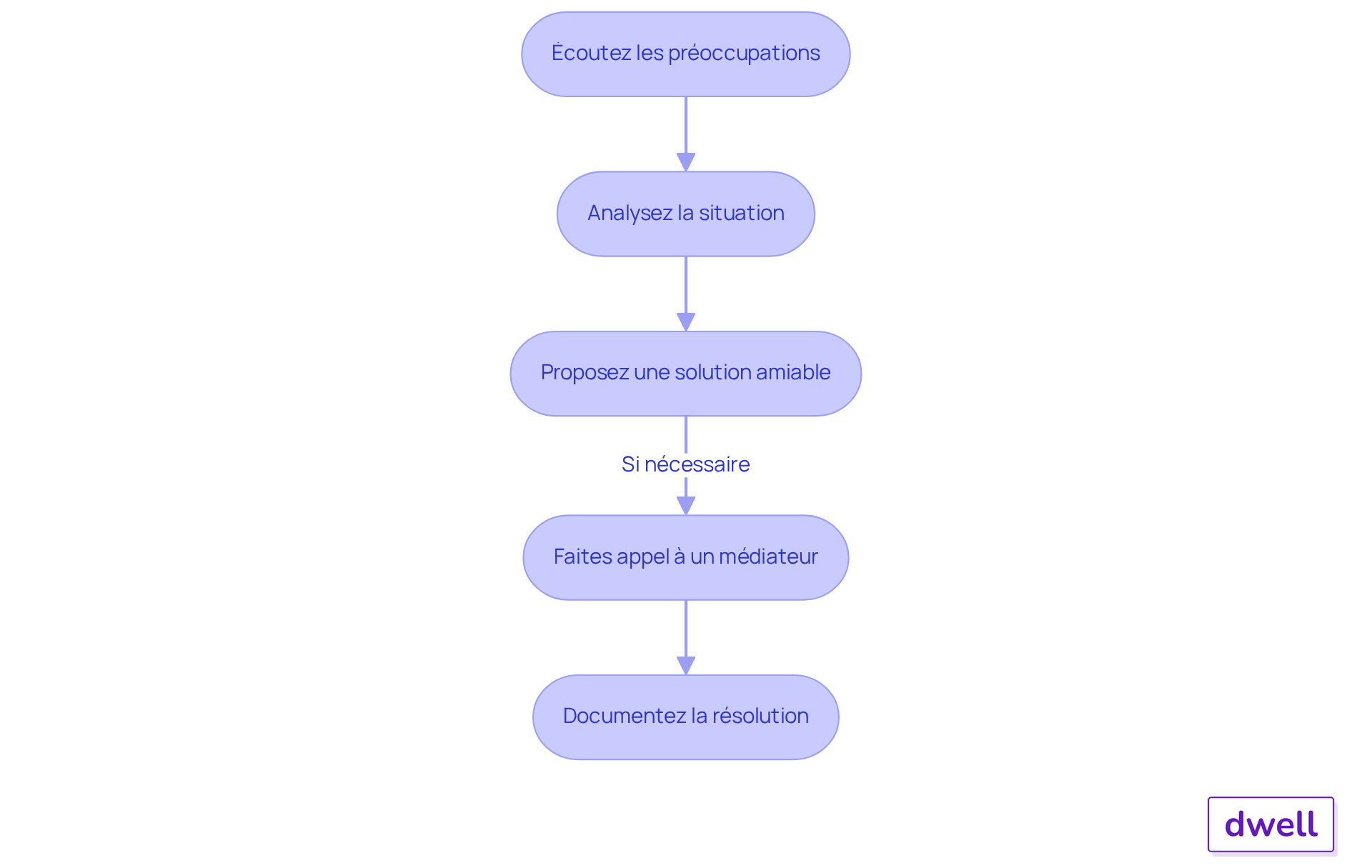 Chaque étape représente une action à entreprendre pour résoudre un conflit. Suivez les flèches pour voir comment passer d'une étape à l'autre jusqu'à la résolution. Chaque étape représente une action à entreprendre pour résoudre un conflit. Suivez les flèches pour voir comment passer d'une étape à l'autre jusqu'à la résolution.