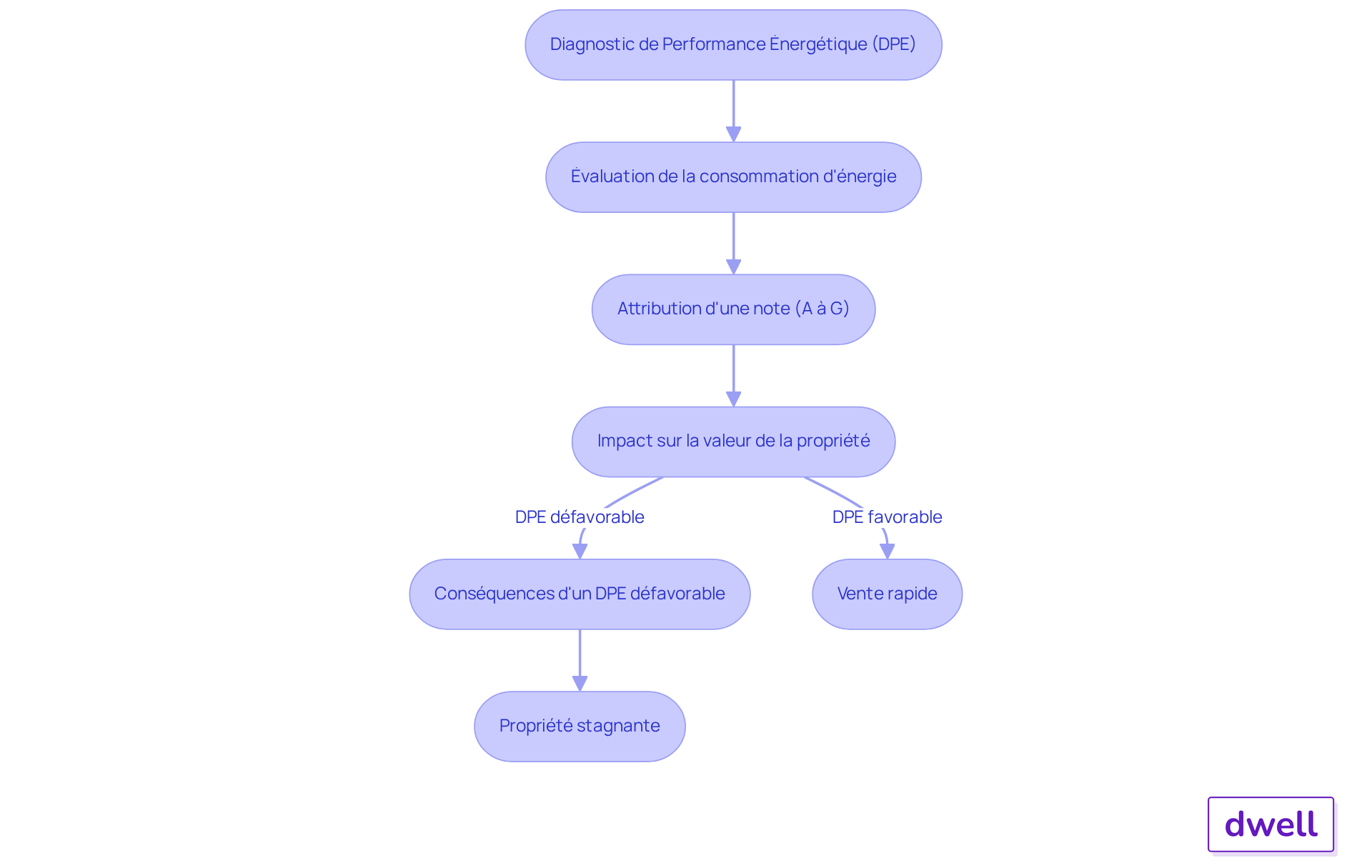 Chaque étape du flowchart montre comment le DPE influence la vente d'une propriété. Suivez les flèches pour comprendre comment une bonne ou mauvaise note peut affecter la valeur et le temps de vente d'un bien immobilier. Chaque étape du flowchart montre comment le DPE influence la vente d'une propriété. Suivez les flèches pour comprendre comment une bonne ou mauvaise note peut affecter la valeur et le temps de vente d'un bien immobilier.