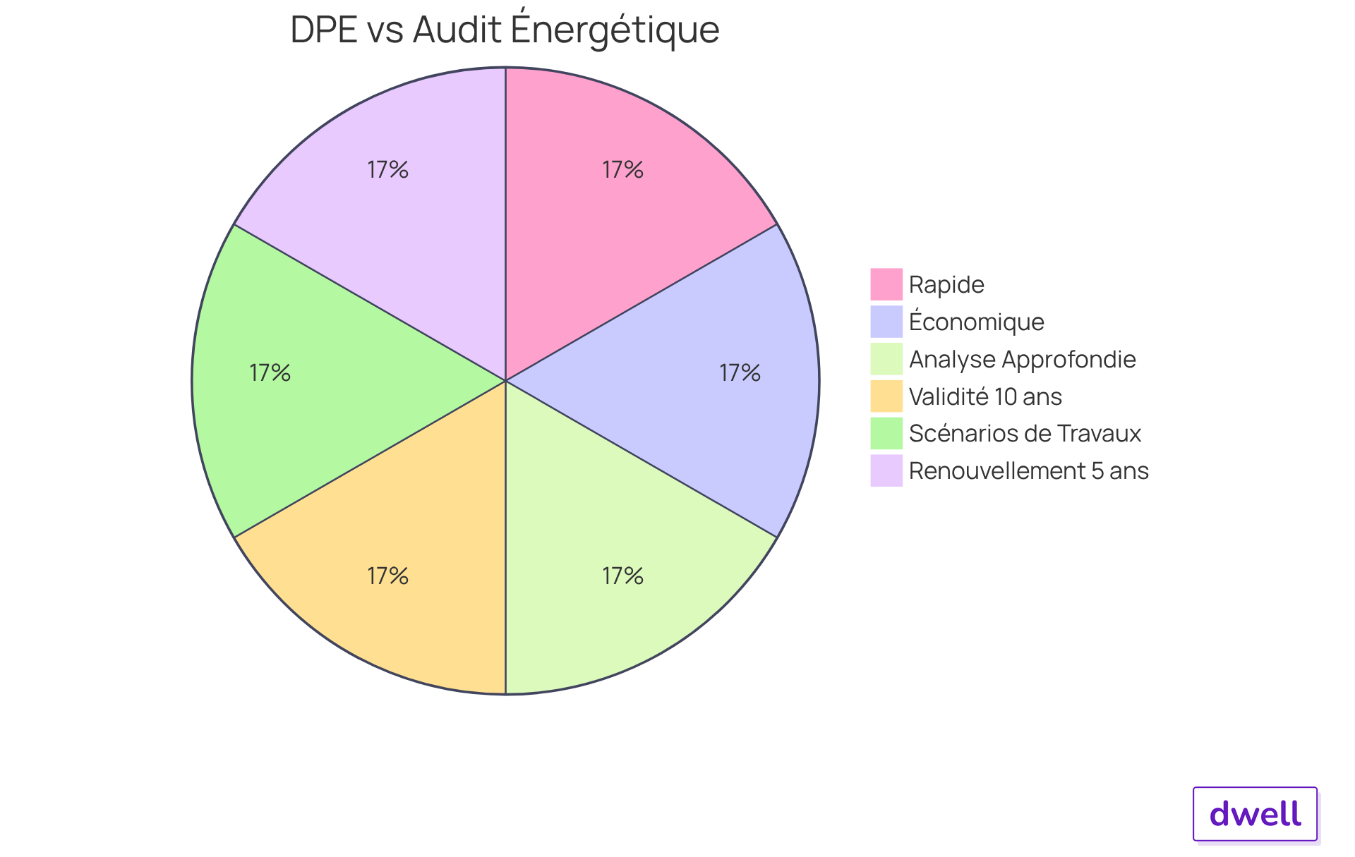 Chaque segment du diagramme montre les caractéristiques principales de chaque méthode. Le DPE est rapide et économique, tandis que l'audit énergétique offre une analyse plus détaillée et nécessite un renouvellement plus fréquent. Chaque segment du diagramme montre les caractéristiques principales de chaque méthode. Le DPE est rapide et économique, tandis que l'audit énergétique offre une analyse plus détaillée et nécessite un renouvellement plus fréquent.