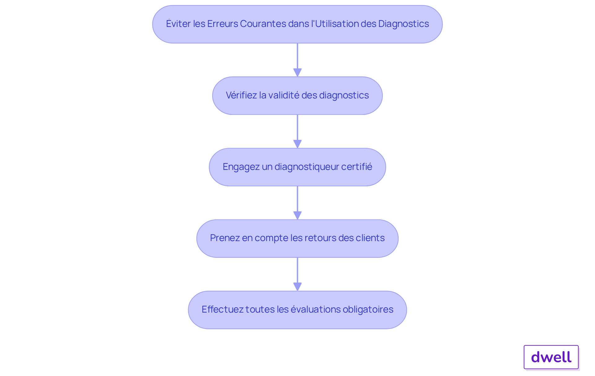 Chaque boîte représente un conseil important à suivre pour éviter des erreurs dans les évaluations immobilières. Suivez les flèches pour voir comment chaque étape contribue à une meilleure gestion des diagnostics. Chaque boîte représente un conseil important à suivre pour éviter des erreurs dans les évaluations immobilières. Suivez les flèches pour voir comment chaque étape contribue à une meilleure gestion des diagnostics.