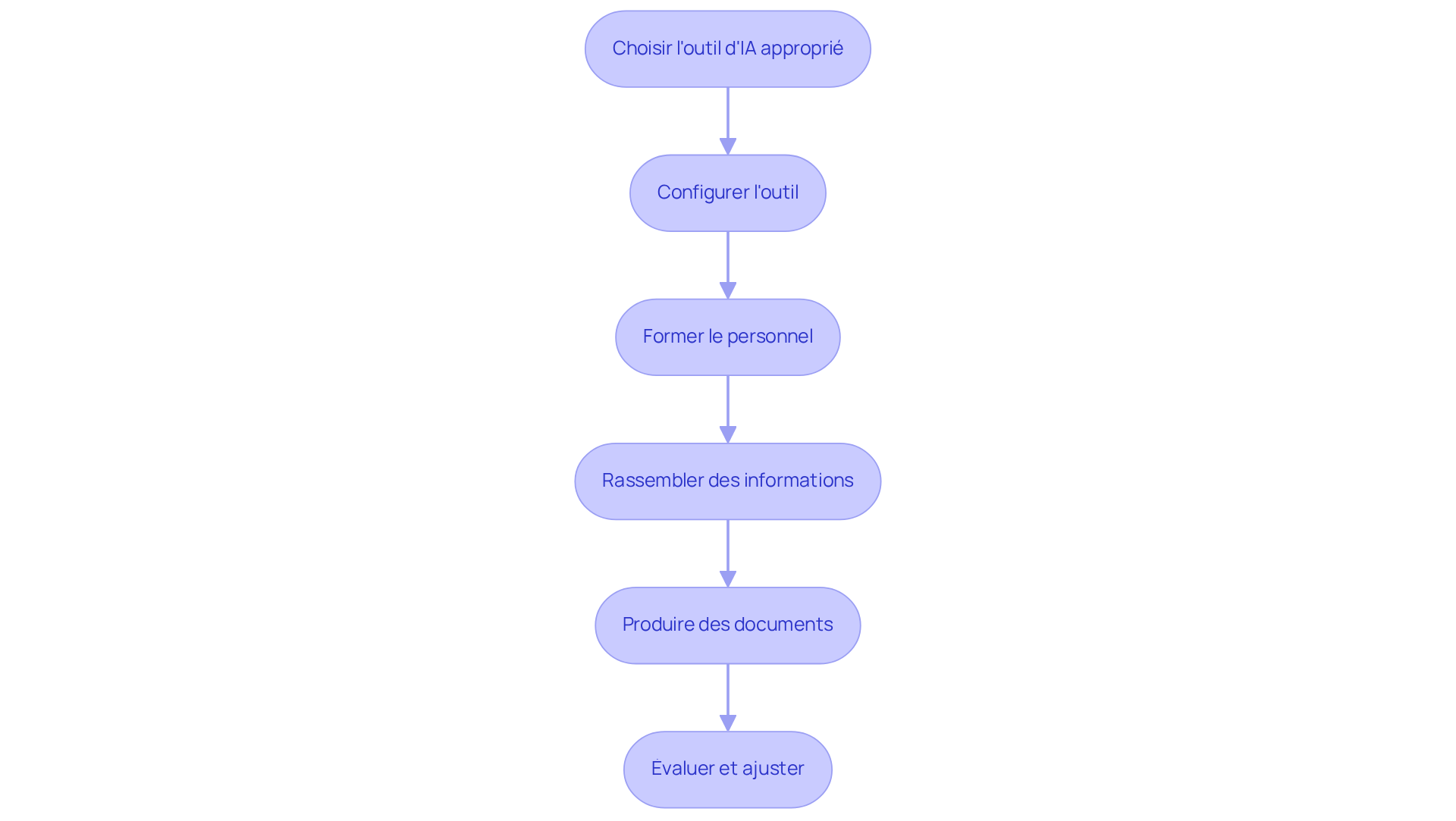 Chaque étape représente une phase du processus d'implémentation de l'outil d'IA. Suivez les flèches pour voir comment chaque étape mène à la suivante, vous guidant à travers le processus complet. Chaque étape représente une phase du processus d'implémentation de l'outil d'IA. Suivez les flèches pour voir comment chaque étape mène à la suivante, vous guidant à travers le processus complet.