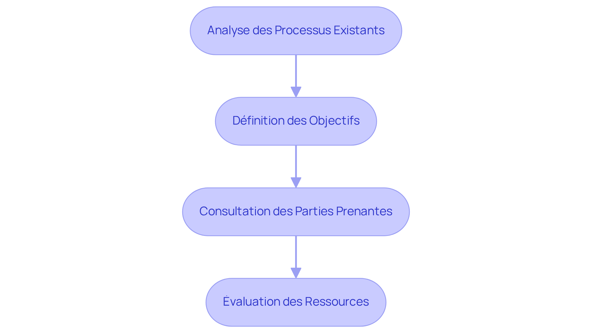 Chaque étape représente une phase clé dans l'évaluation de votre solution d'IA. Suivez les flèches pour voir comment chaque étape mène à la suivante, vous guidant à travers le processus d'amélioration de la gestion des inventaires. Chaque étape représente une phase clé dans l'évaluation de votre solution d'IA. Suivez les flèches pour voir comment chaque étape mène à la suivante, vous guidant à travers le processus d'amélioration de la gestion des inventaires.