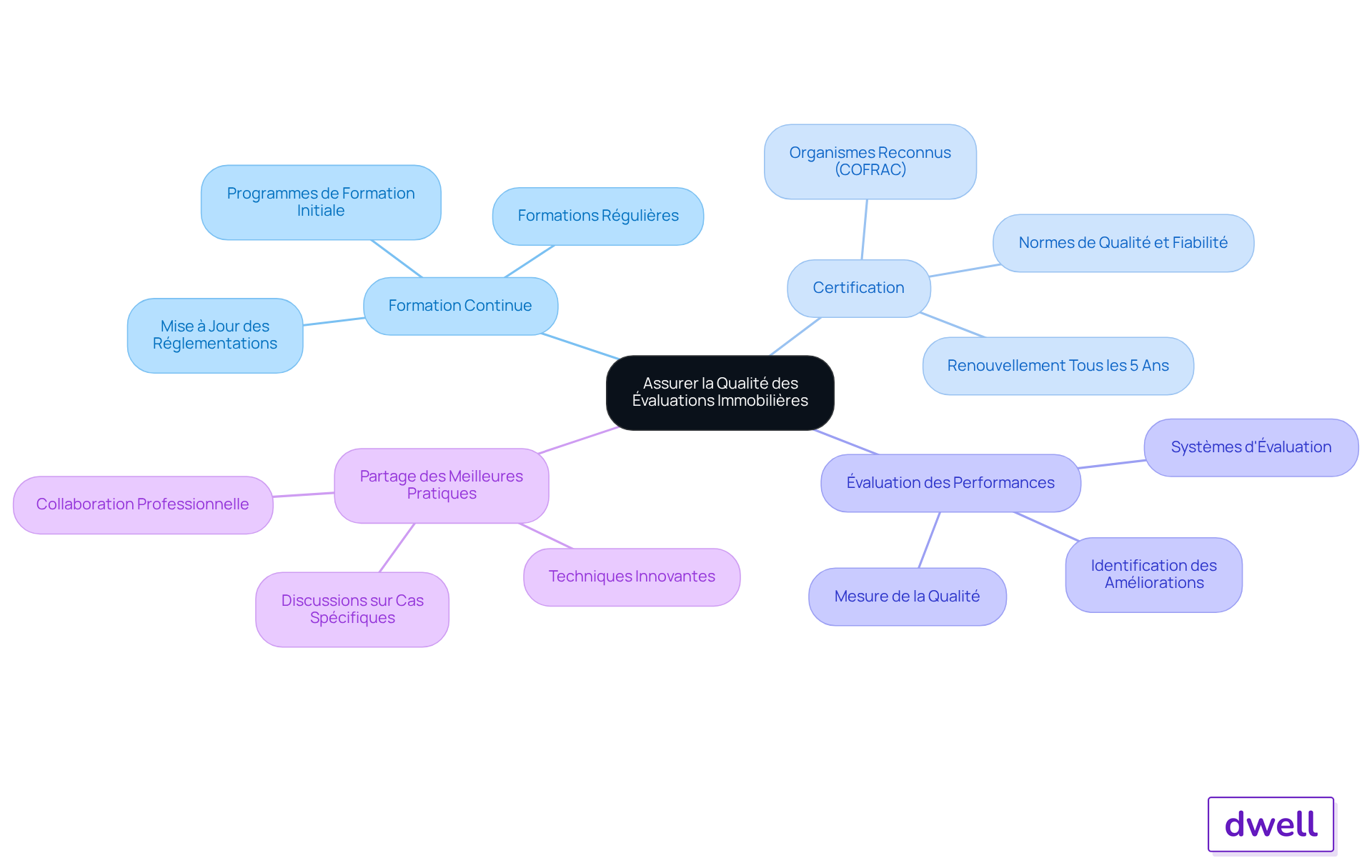 Ce mindmap montre comment différentes pratiques contribuent à garantir la qualité des évaluations immobilières. Chaque branche représente une pratique essentielle, et les sous-branches détaillent les actions spécifiques à entreprendre. Ce mindmap montre comment différentes pratiques contribuent à garantir la qualité des évaluations immobilières. Chaque branche représente une pratique essentielle, et les sous-branches détaillent les actions spécifiques à entreprendre.