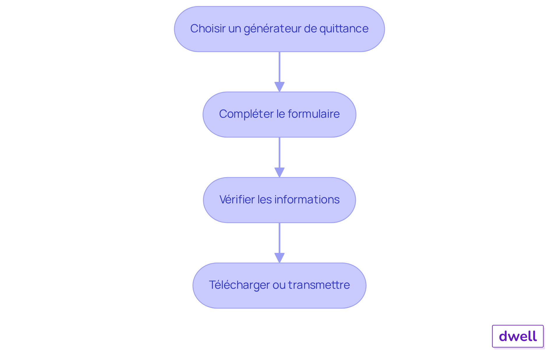 Chaque boîte représente une étape dans le processus de création d'une quittance de loyer. Suivez les flèches pour voir comment passer d'une étape à l'autre, en vous assurant de bien respecter l'ordre pour éviter les erreurs. Chaque boîte représente une étape dans le processus de création d'une quittance de loyer. Suivez les flèches pour voir comment passer d'une étape à l'autre, en vous assurant de bien respecter l'ordre pour éviter les erreurs.
