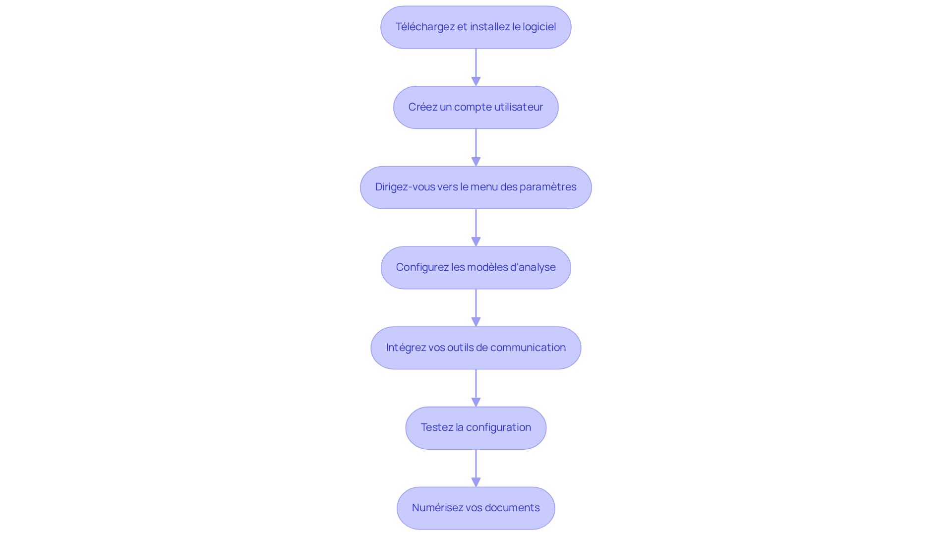 Chaque boîte représente une étape à suivre pour configurer le logiciel. Suivez les flèches pour voir comment passer d'une étape à l'autre, jusqu'à ce que vous ayez terminé la configuration. Chaque boîte représente une étape à suivre pour configurer le logiciel. Suivez les flèches pour voir comment passer d'une étape à l'autre, jusqu'à ce que vous ayez terminé la configuration.