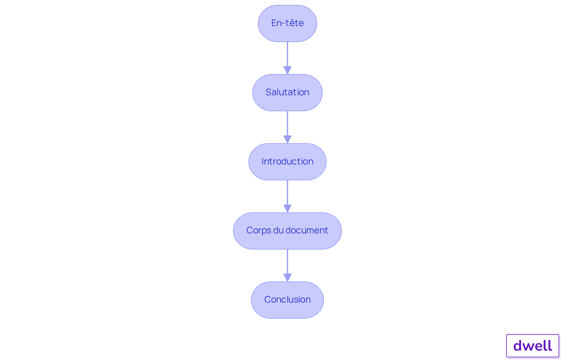 Chaque boîte représente une étape dans la rédaction de votre lettre de relance. Suivez les flèches pour voir comment passer d'une étape à l'autre et assurez-vous de respecter l'ordre pour un message clair et professionnel.