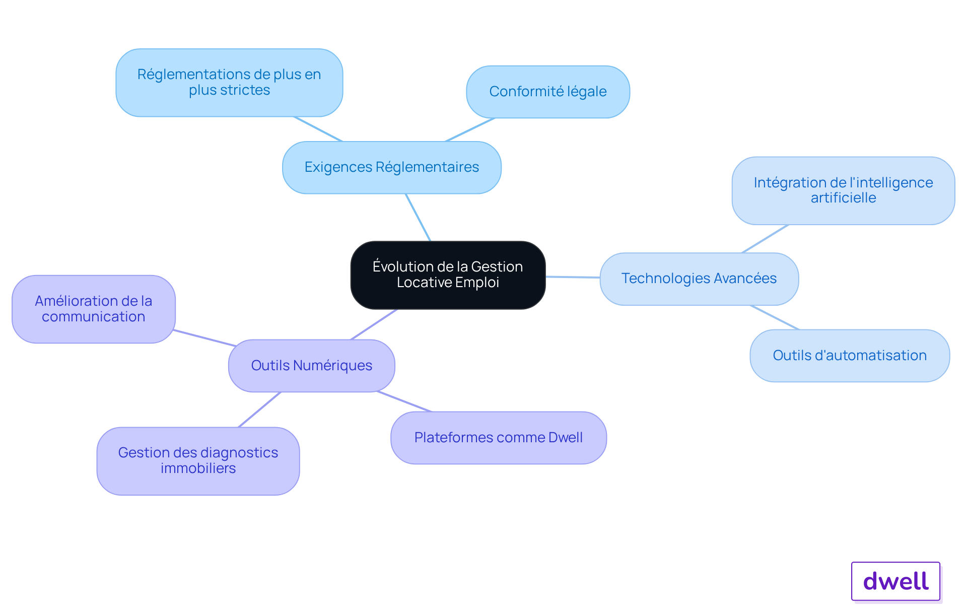 Le nœud central représente l'évolution de la gestion locative, tandis que les branches montrent les différents aspects qui influencent ce domaine. Suivez les branches pour explorer les exigences, les technologies et les outils qui façonnent la gestion locative aujourd'hui. Le nœud central représente l'évolution de la gestion locative, tandis que les branches montrent les différents aspects qui influencent ce domaine. Suivez les branches pour explorer les exigences, les technologies et les outils qui façonnent la gestion locative aujourd'hui.