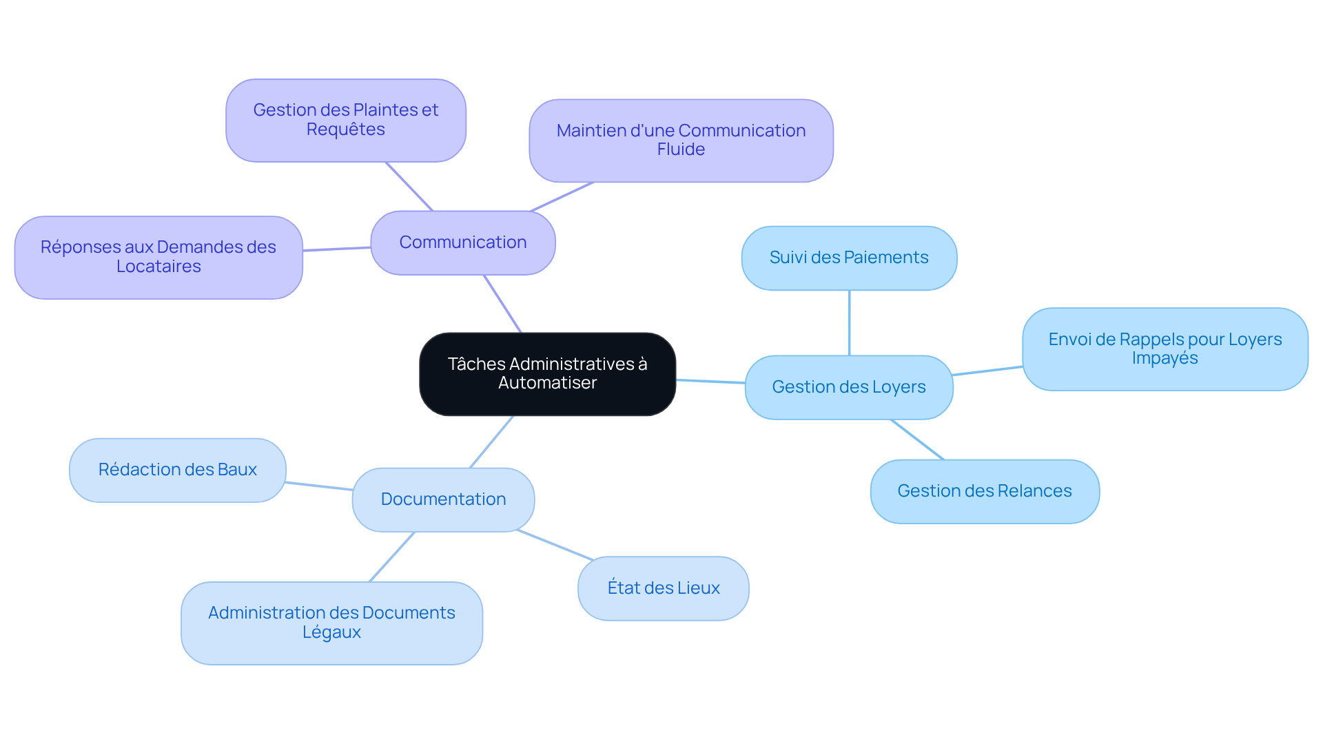 Le nœud central représente le thème principal, tandis que les branches montrent les différentes catégories de tâches. Suivez les sous-branches pour voir les actions spécifiques qui peuvent être automatisées, ce qui vous aidera à prioriser celles qui prennent le plus de temps.