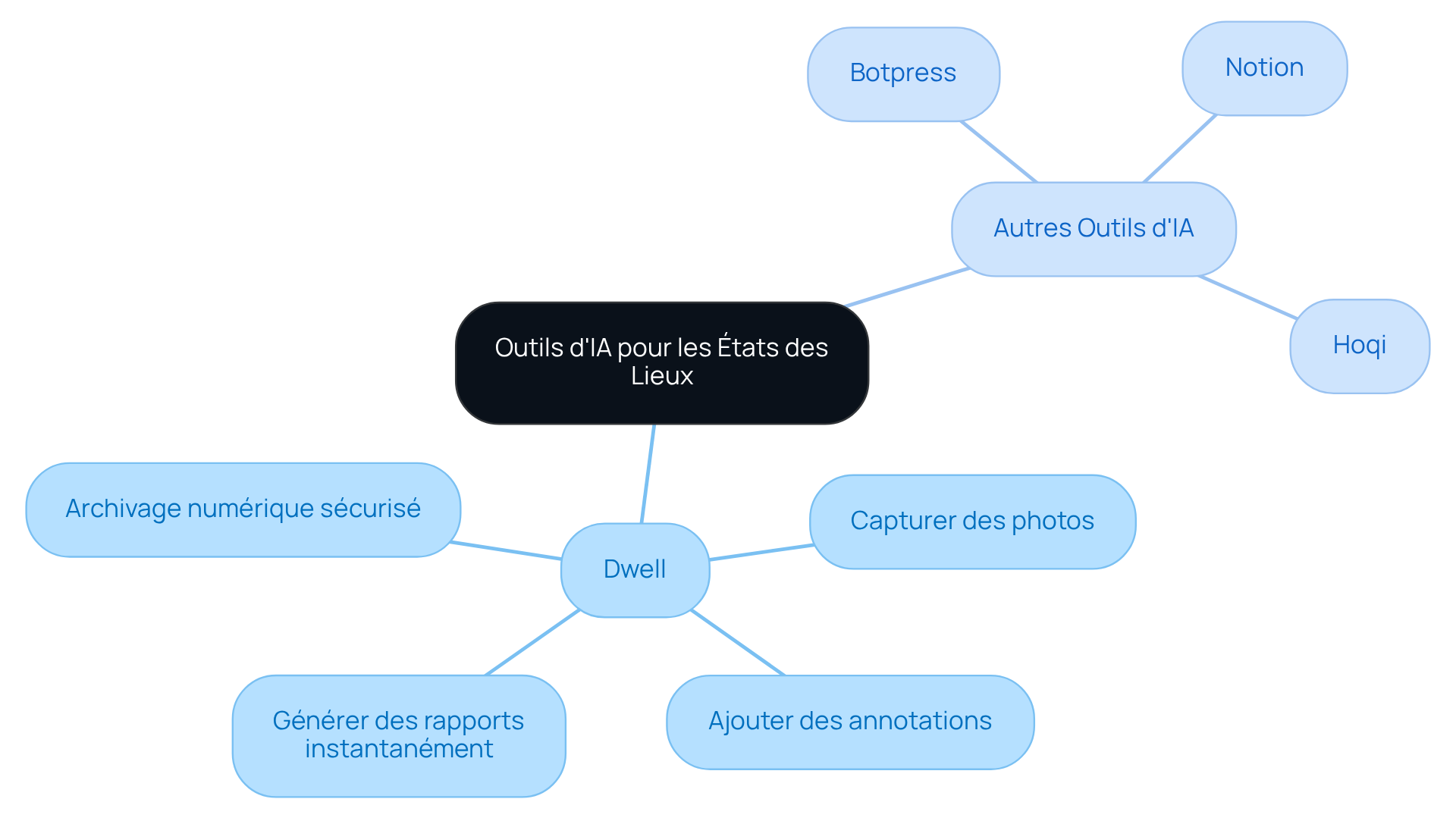 Cette carte mentale vous aide à visualiser les différents outils d'IA disponibles pour la création de rapports. Chaque branche représente un outil ou une fonctionnalité, vous permettant de voir rapidement comment ils se connectent et quels avantages ils offrent.