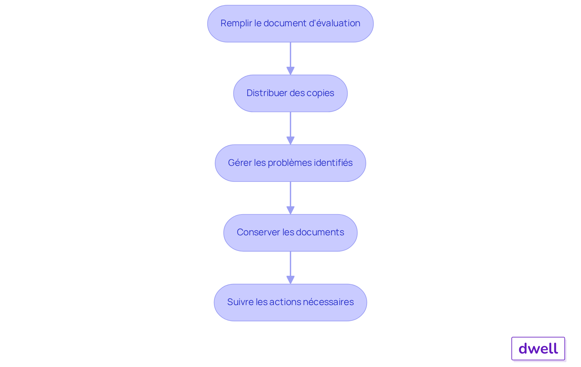 Chaque étape représente une partie du processus d'inspection. Suivez les flèches pour voir comment chaque étape mène à la suivante, garantissant ainsi une inspection efficace et bien documentée. Chaque étape représente une partie du processus d'inspection. Suivez les flèches pour voir comment chaque étape mène à la suivante, garantissant ainsi une inspection efficace et bien documentée.