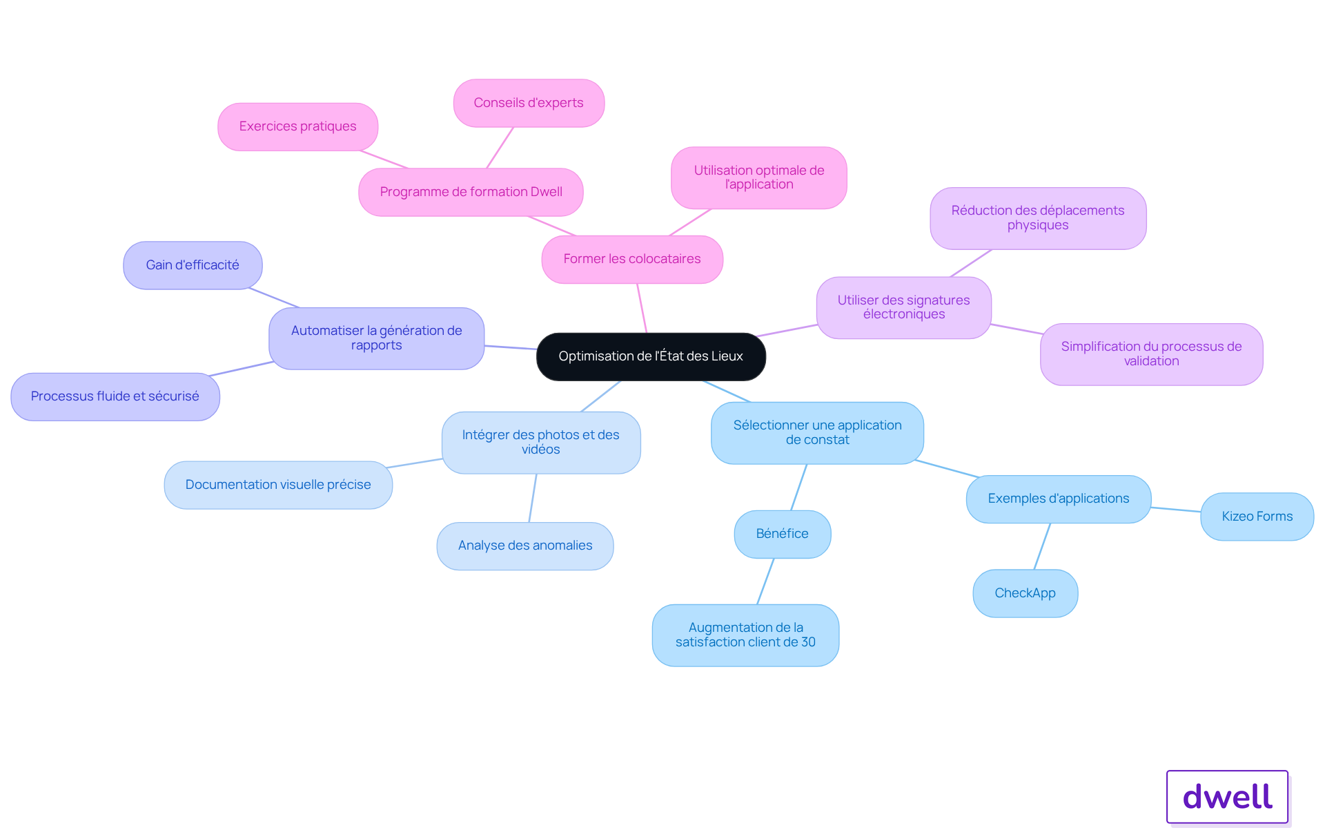 Le nœud central représente l'objectif d'optimisation, et chaque branche montre une recommandation clé. Suivez les branches pour explorer comment chaque outil numérique contribue à améliorer le processus d'état des lieux. Le nœud central représente l'objectif d'optimisation, et chaque branche montre une recommandation clé. Suivez les branches pour explorer comment chaque outil numérique contribue à améliorer le processus d'état des lieux.