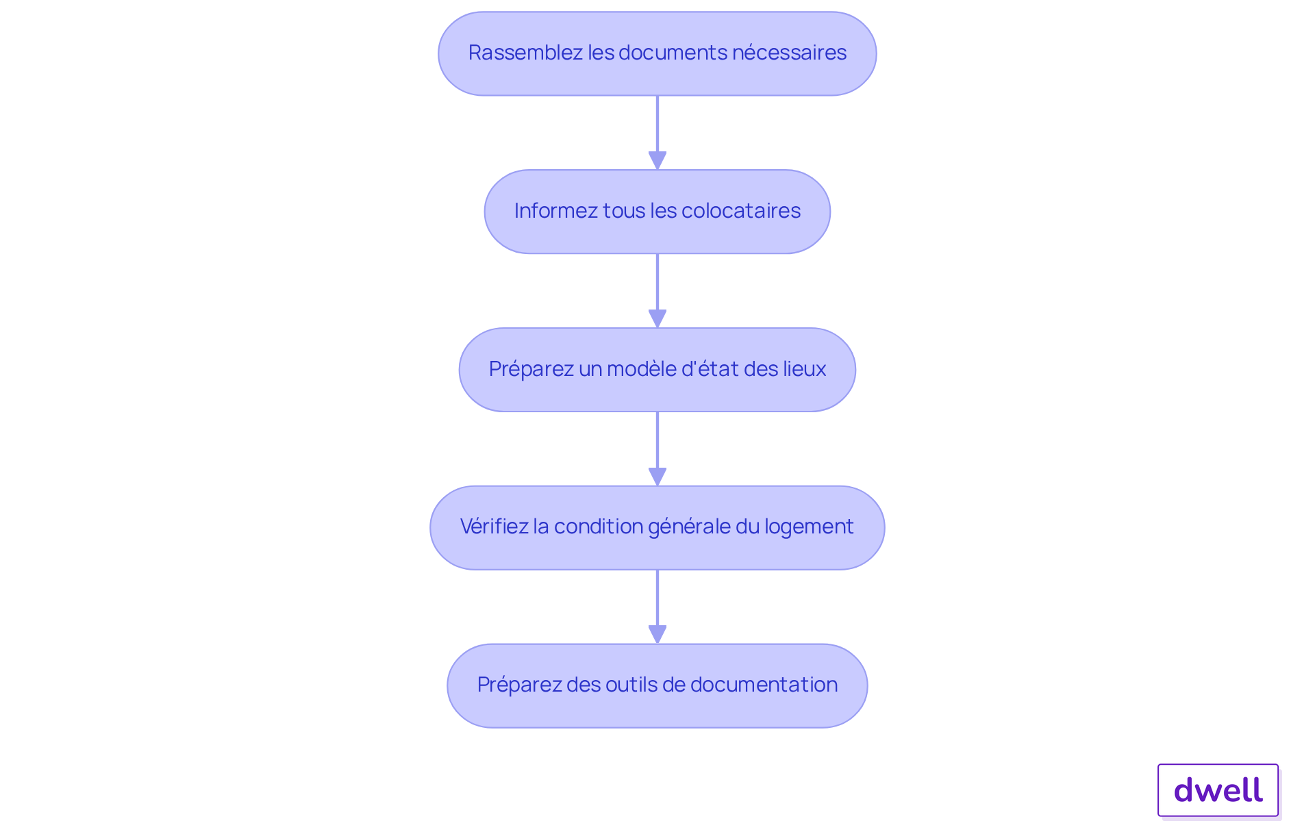 Chaque boîte représente une étape à suivre pour préparer l'état des lieux. Suivez les flèches pour voir comment chaque étape mène à la suivante, garantissant ainsi un processus fluide et organisé. Chaque boîte représente une étape à suivre pour préparer l'état des lieux. Suivez les flèches pour voir comment chaque étape mène à la suivante, garantissant ainsi un processus fluide et organisé.